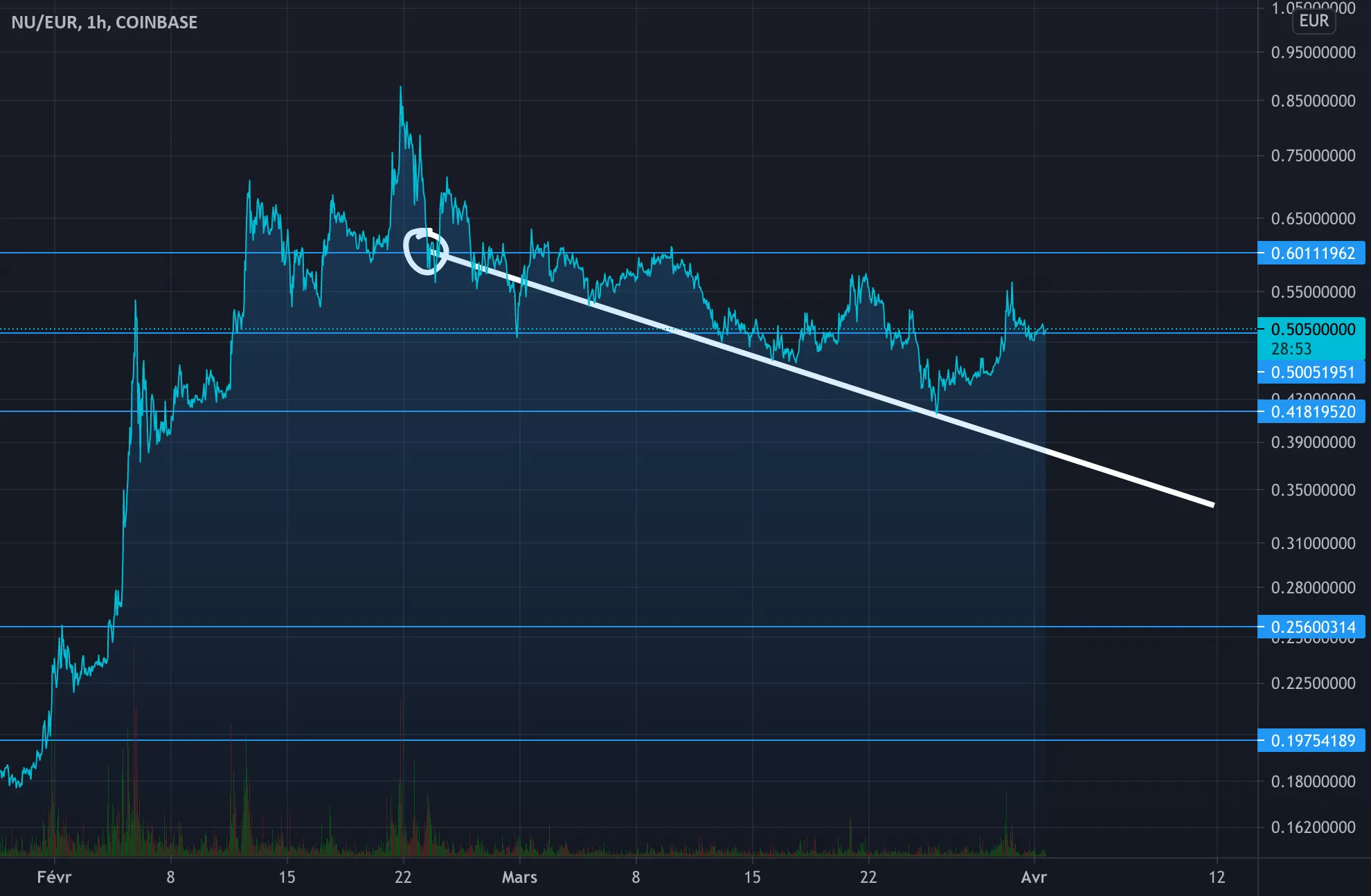 long baissier et bilan pour COINBASE:NUEUR par alexonbstudio