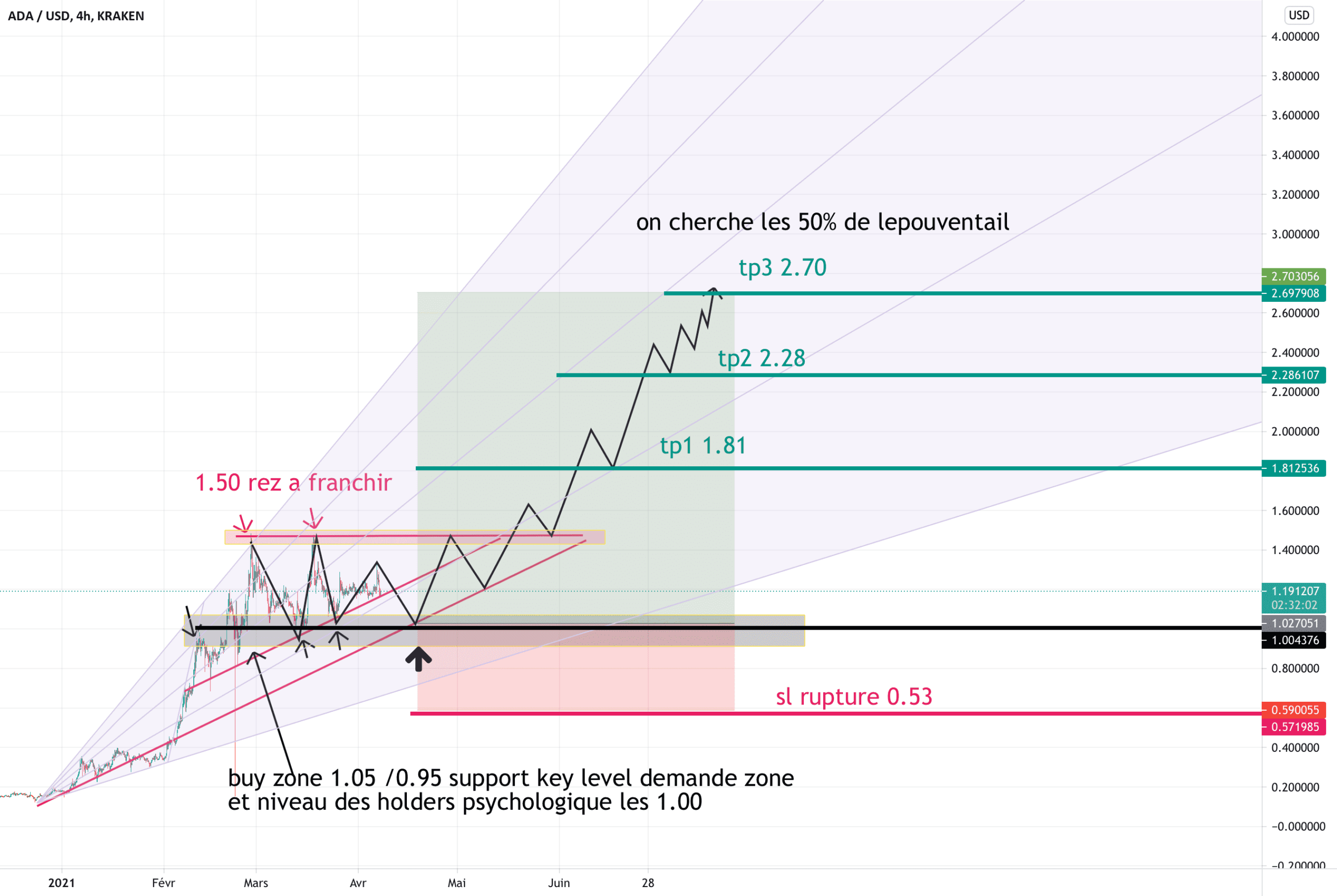 FORT FORT FORT GAIN pour KRAKEN:ADAUSD par takeprofitgaranti