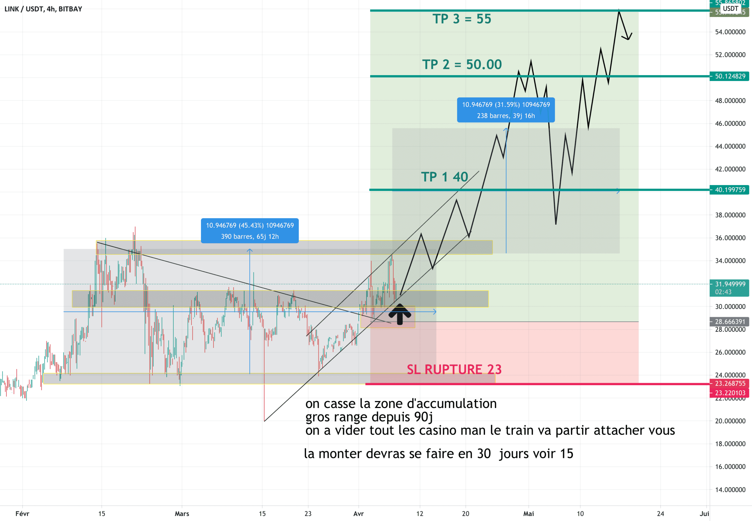 on panic pas sa commence a peine a monter lol pour BITBAY:LINKUSDT par takeprofitgaranti