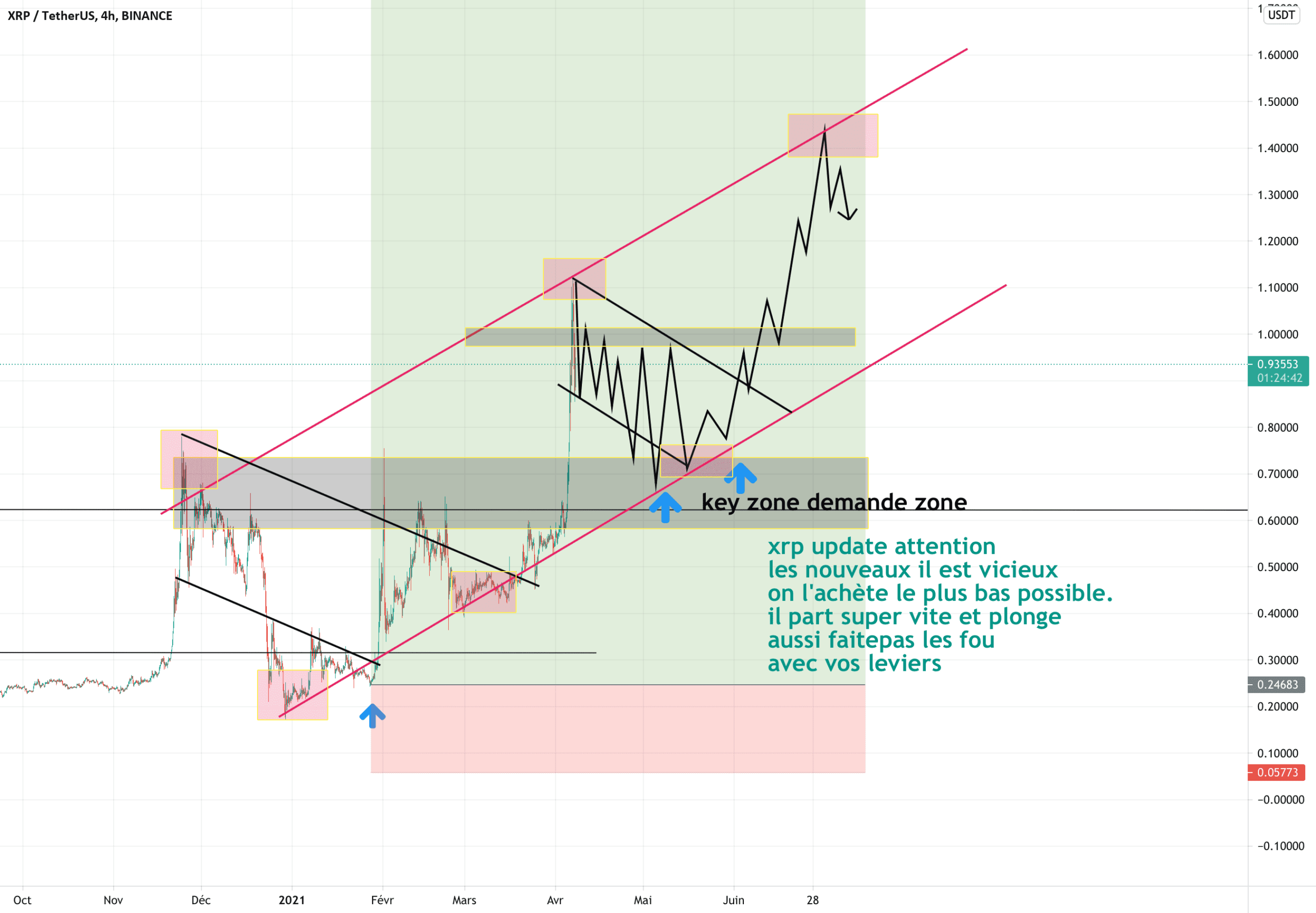 xrpusd update on est max on suis le canal pour BINANCE:XRPUSDT par takeprofitgaranti