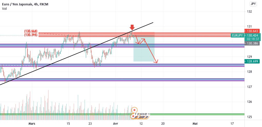 EURJPY Short! pour FX:EURJPY par luckyBus37973