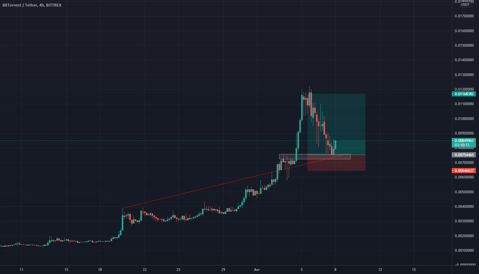 BTTUSDT pour BITTREX:BTTUSDT par moaadmaistro