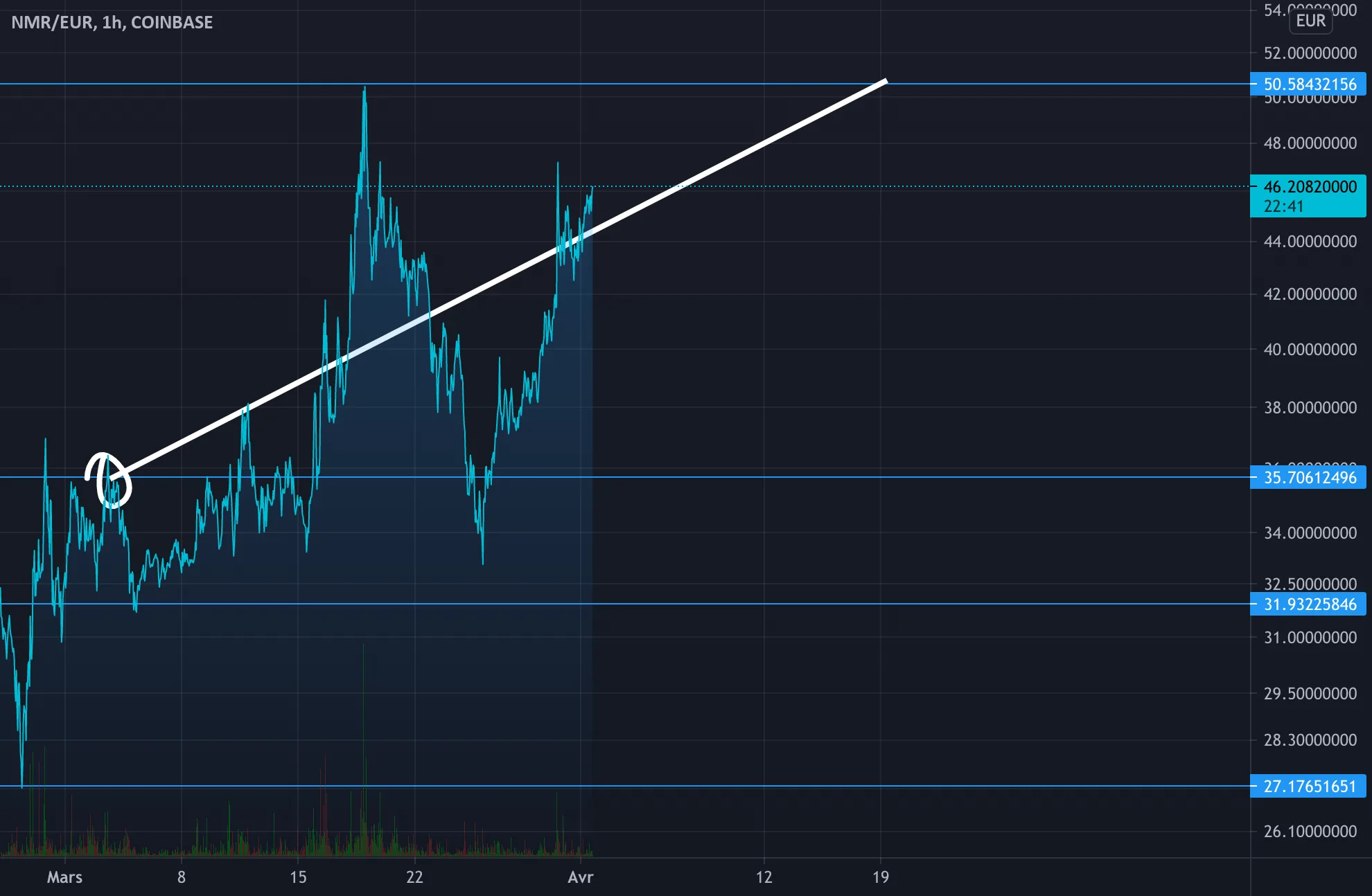 long haussier bilan pour COINBASE:NMREUR par alexonbstudio