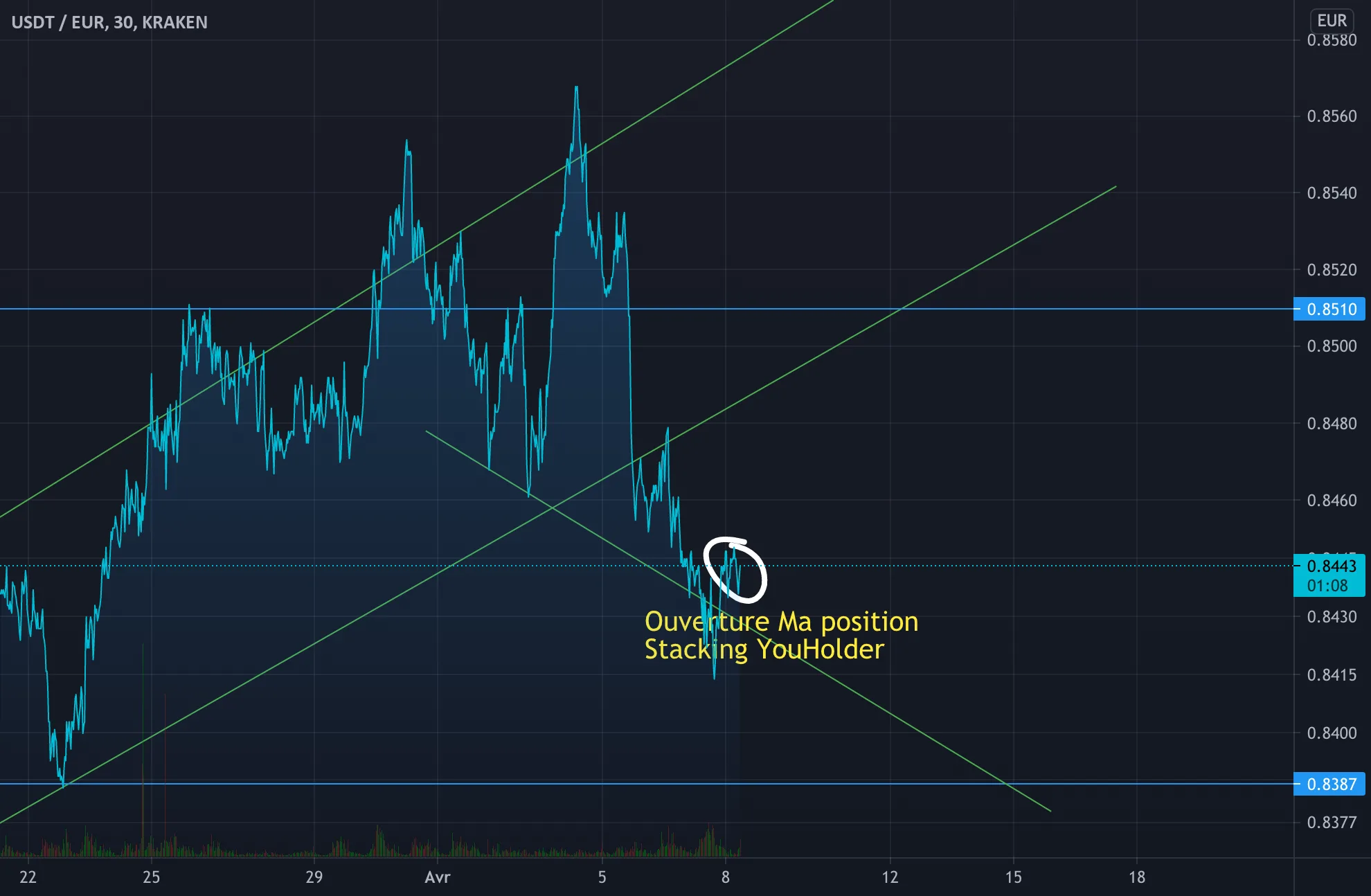 Ouverture de ma position d'achat pour KRAKEN:USDTEUR par alexonbstudio