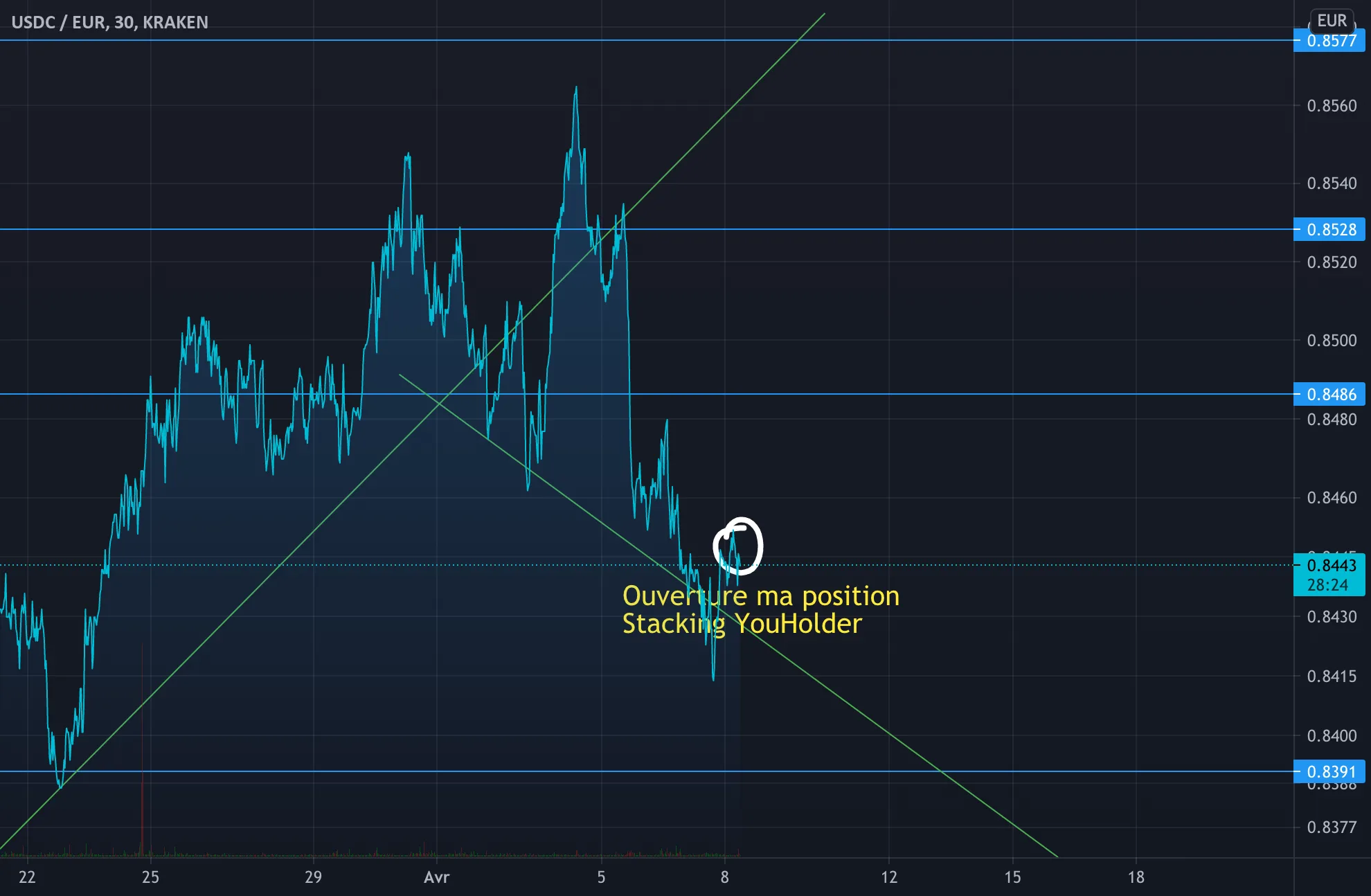 Ouverture de ma position d'achat pour KRAKEN:USDCEUR par alexonbstudio