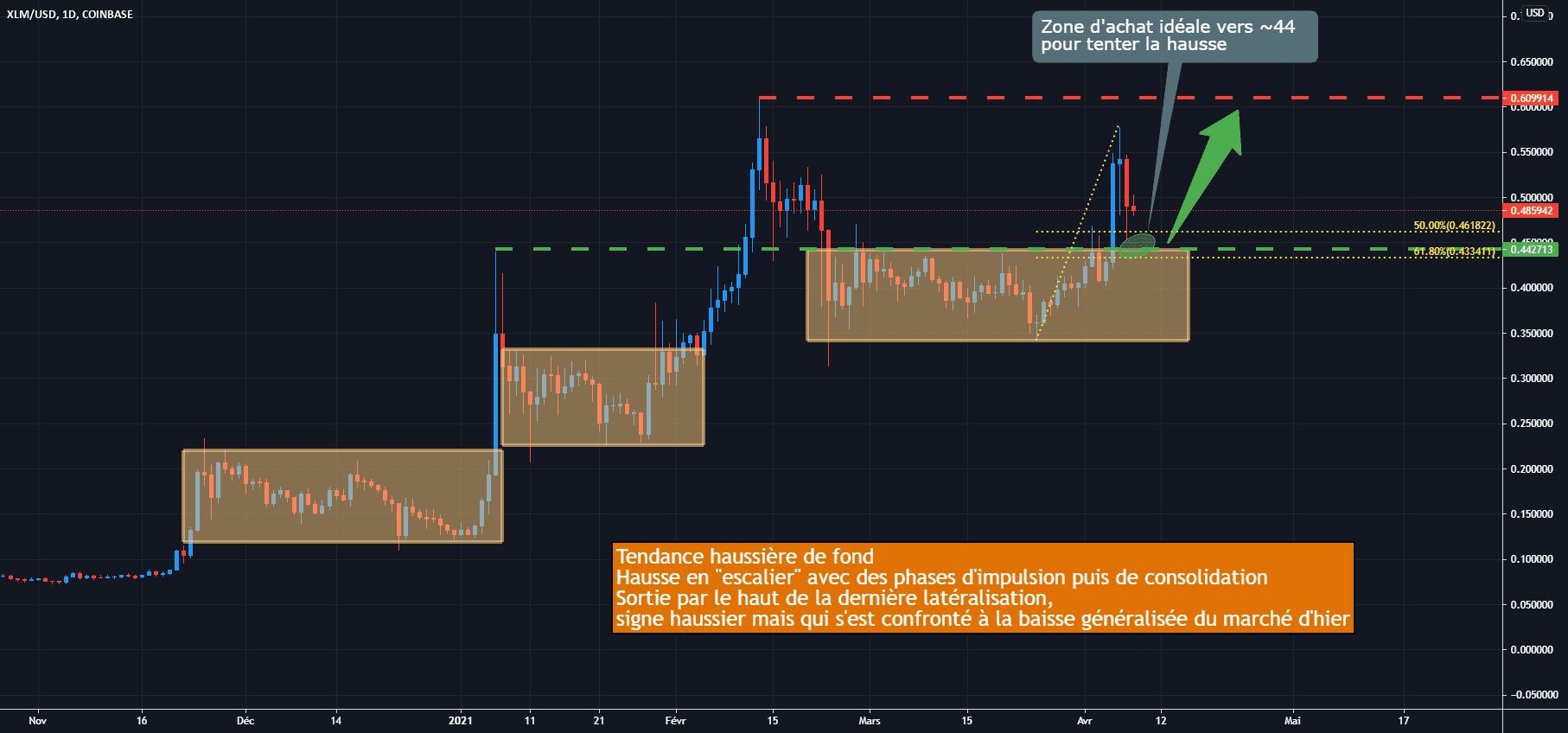 XLM/USD D1 : Sortie par le haut de la zone de congestion pour COINBASE:XLMUSD par Antoine-Diabolo