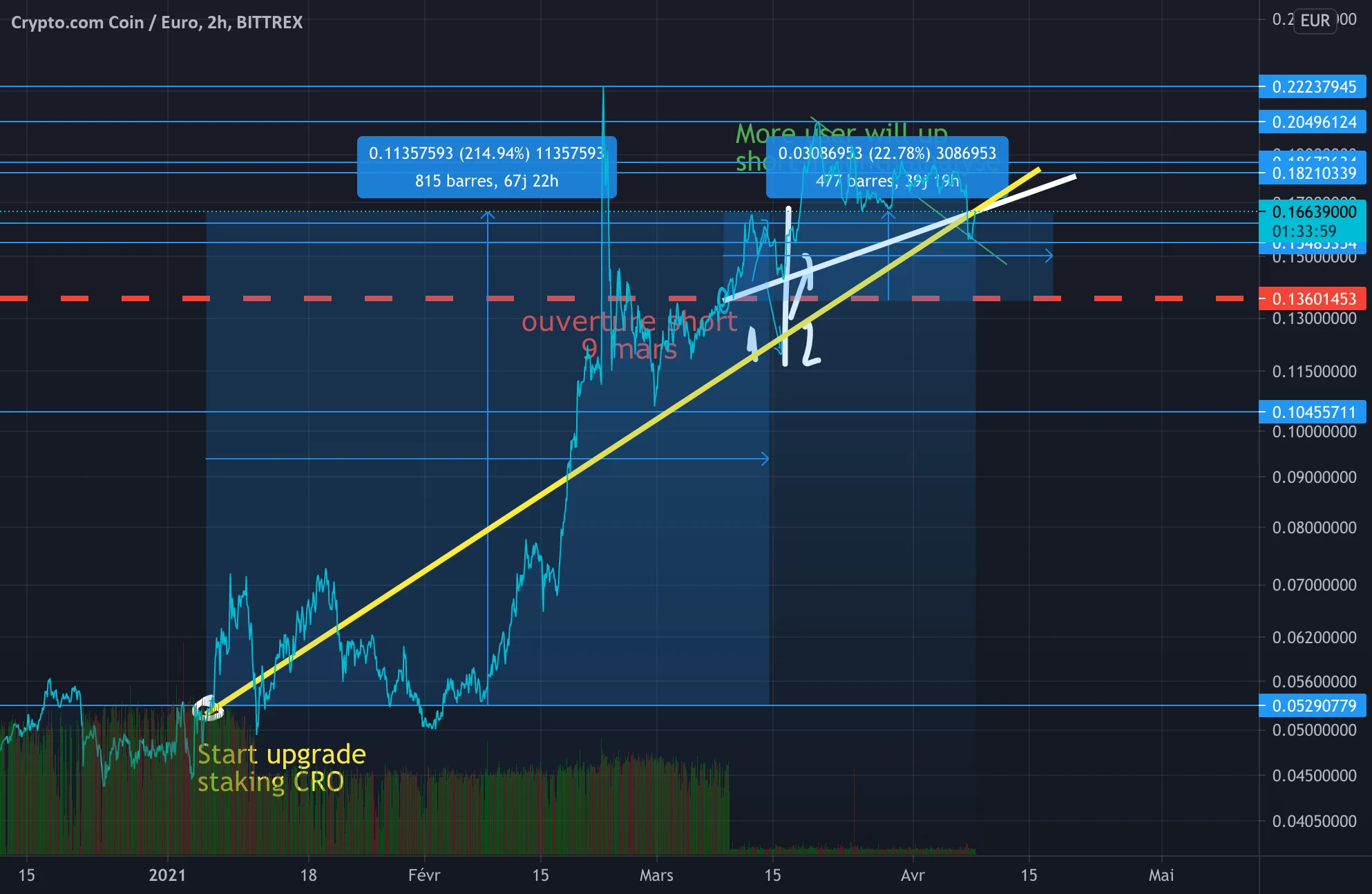 Haussier pour BITTREX:CROEUR par alexonbstudio