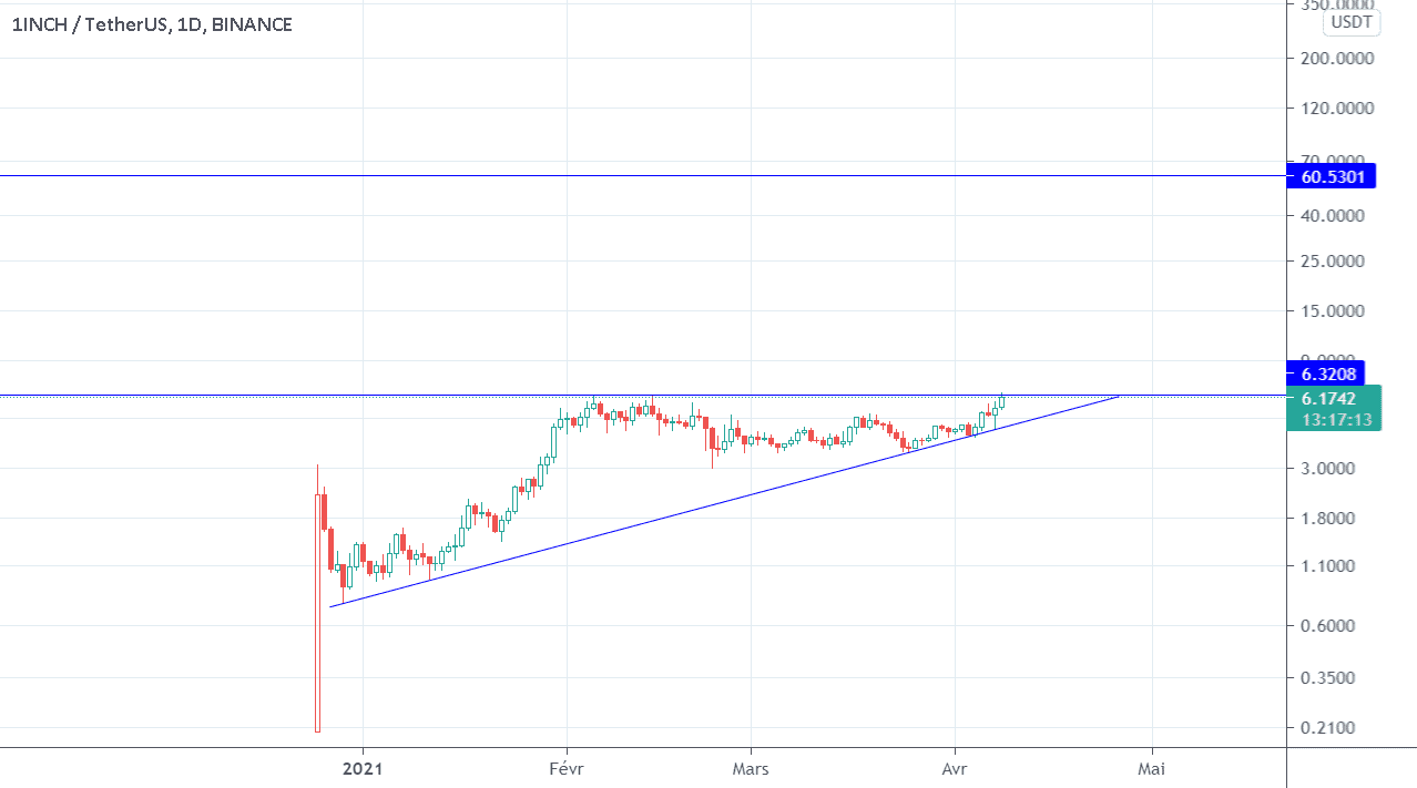 $1inch listing coinbase pour BINANCE:1INCHUSDT par HamidElOmari5