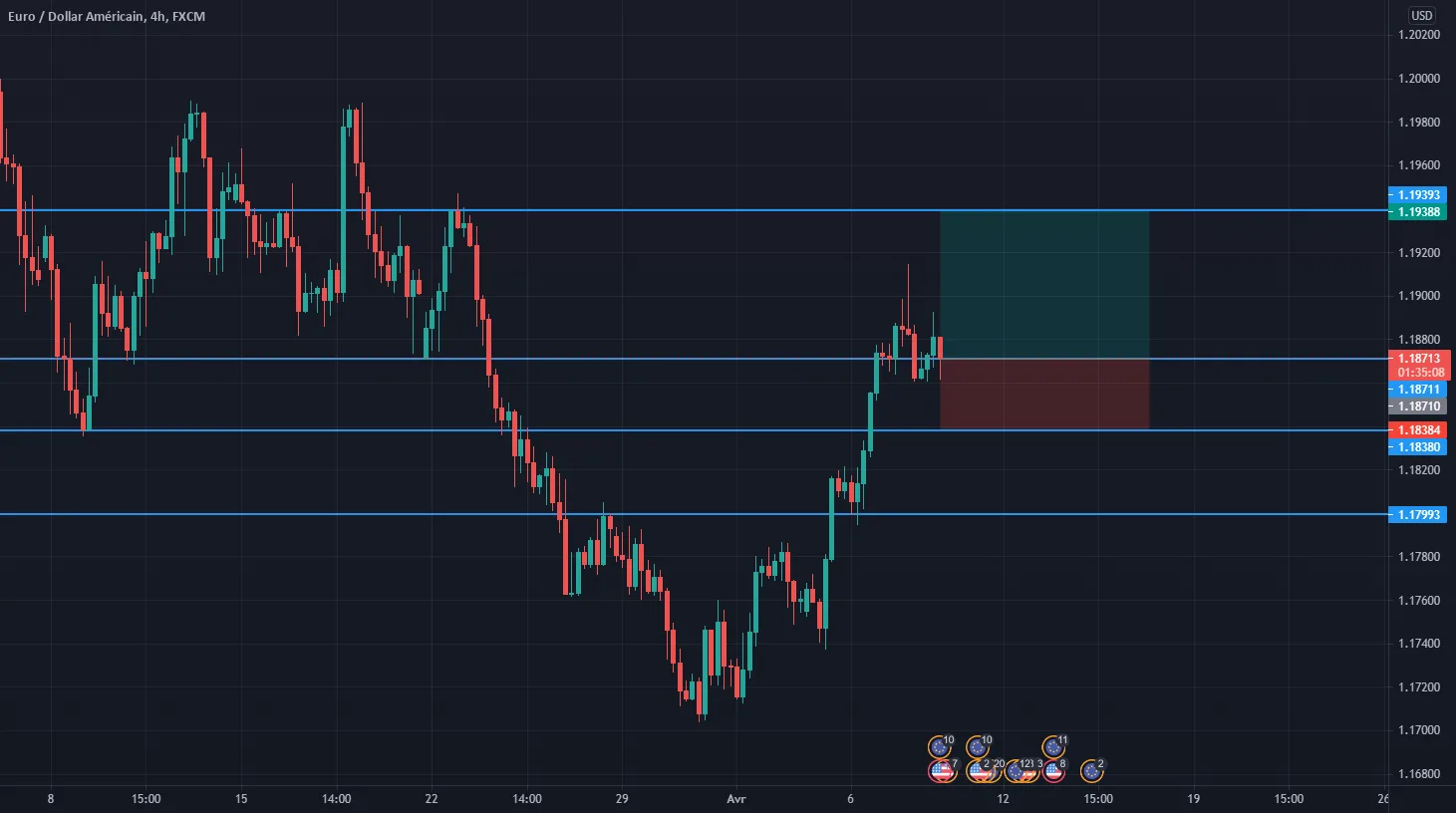 EURUSD en hausse si la clôture se fait au dessus du support pour FX:EURUSD par florent6001