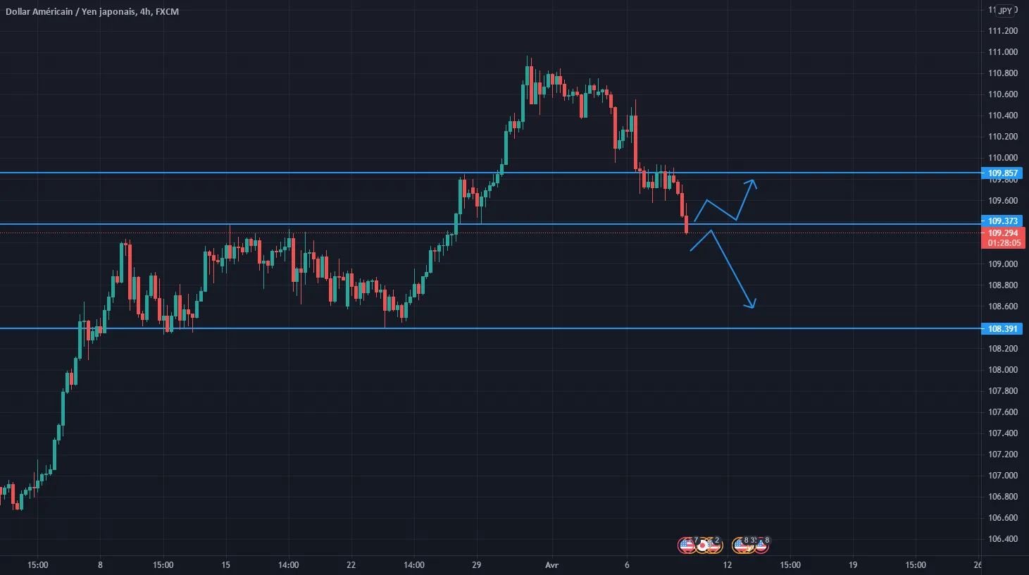 Hausse ou baisse selon la clôture de la bougie pour FX:USDJPY par florent6001