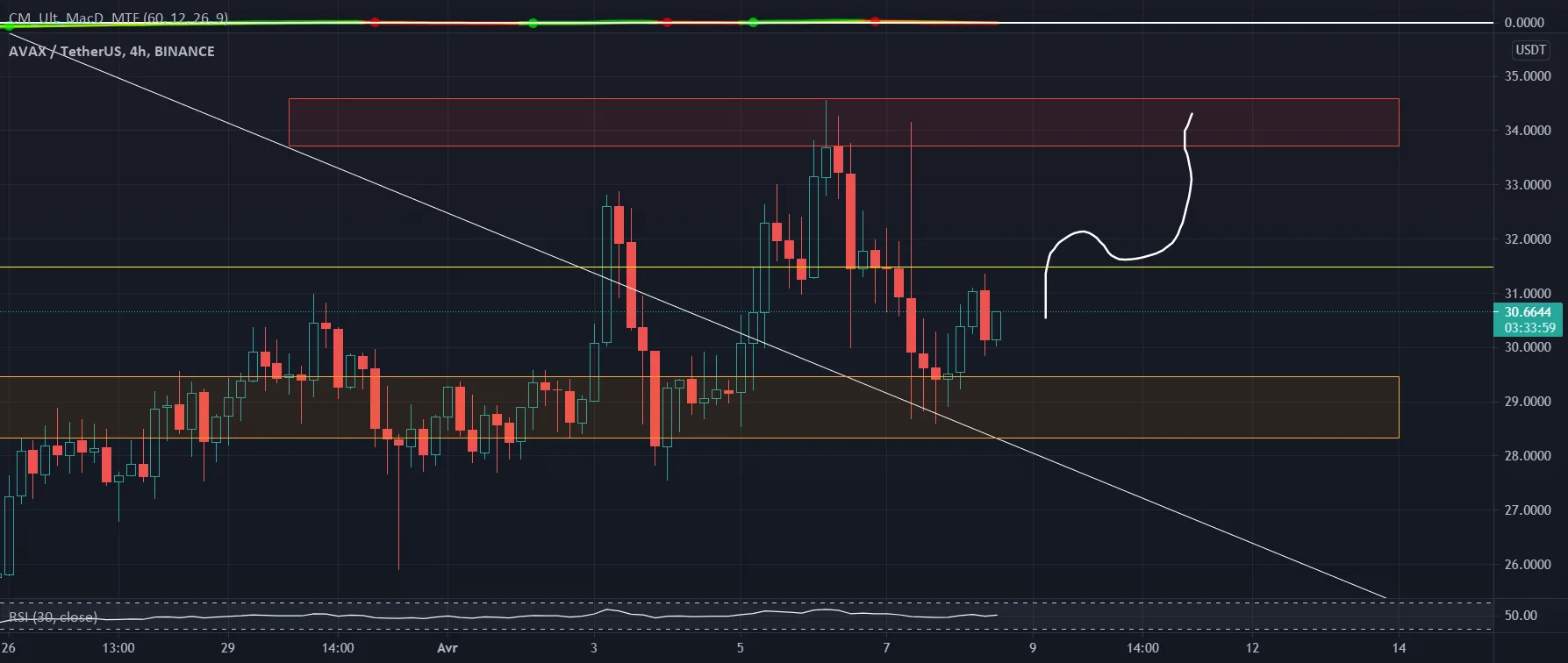 AVAX je suis bullish pour BINANCE:AVAXUSDT par Draffter