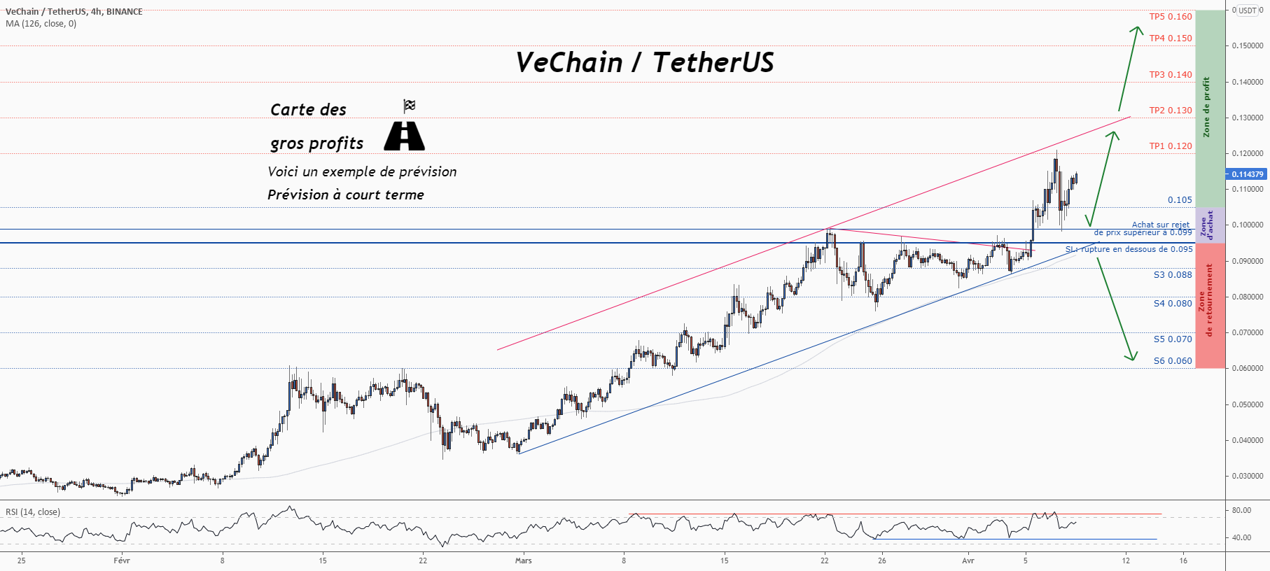 💡C'est une grande opportunité d'achat sur VETUSD pour BINANCE:VETUSDT par ForecastCity_Francais