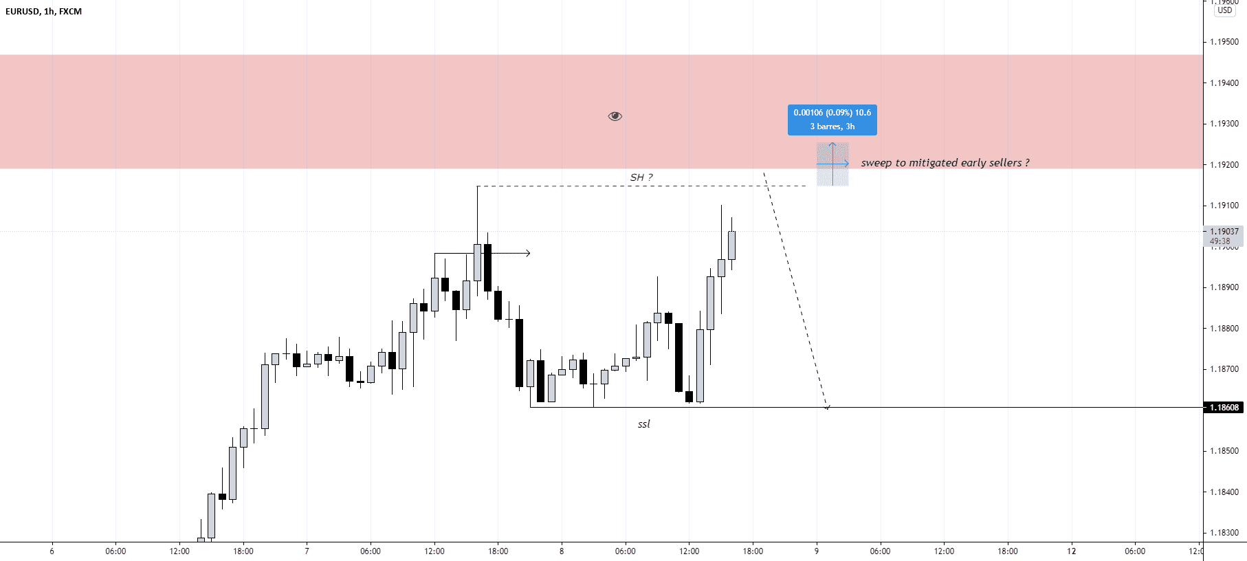 analyse eur/usd pour FX:EURUSD par wernerAZL