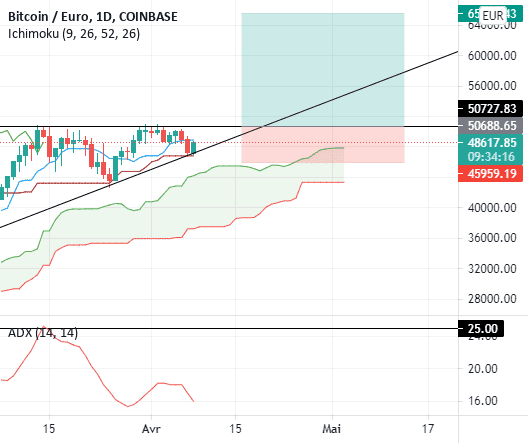 POSSIBLE HAUSSE DU BITCOIN EURO pour COINBASE:BTCEUR par ViclreTrade