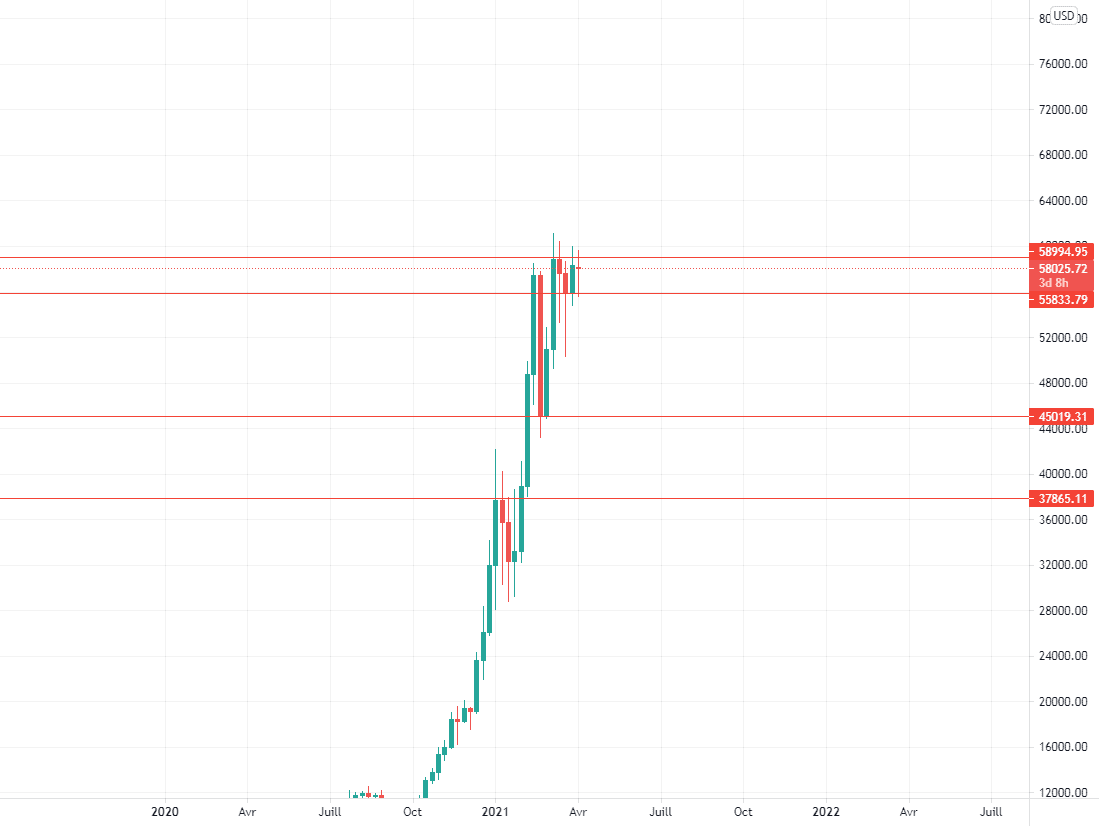 Le BITCOIN correction dans les mois a venir ? pour BINANCE:BTCUSD par Le-Pecheur