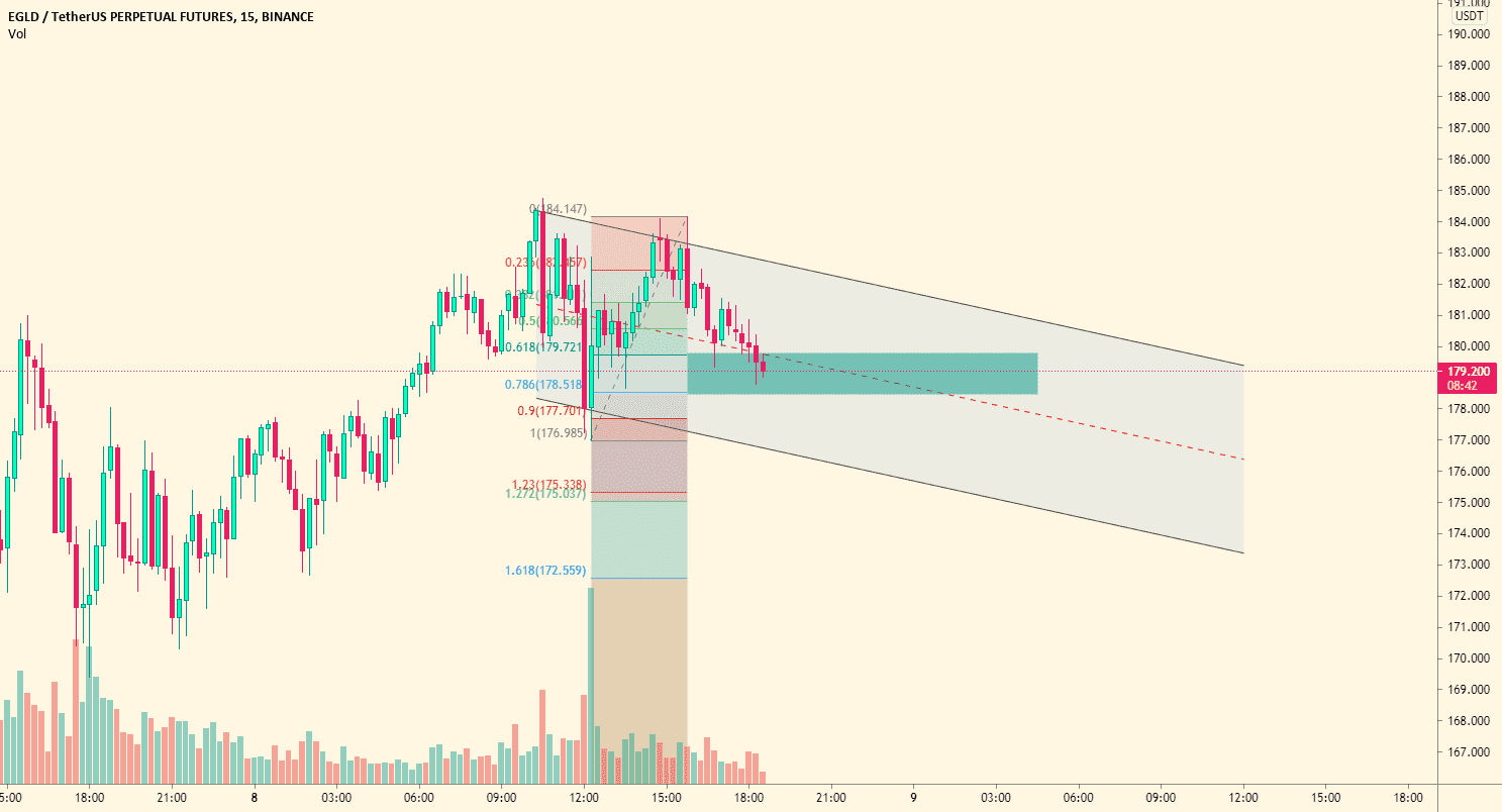 $eGLD long zone ? pour BINANCE:EGLDUSDTPERP par RijinAnsari