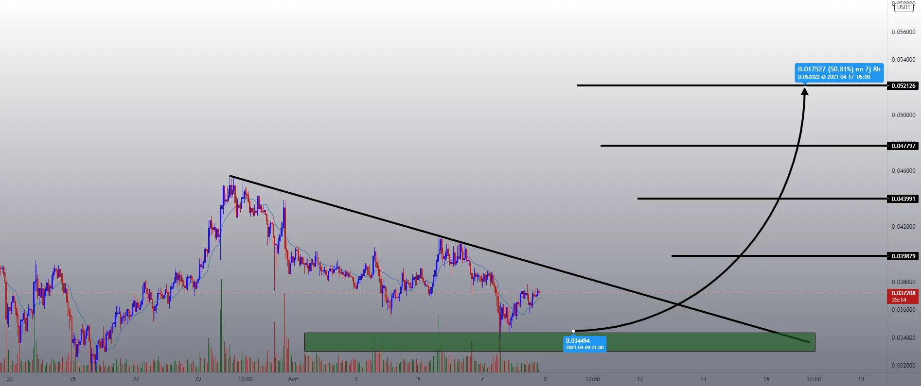 #REEF/USDT pour BINANCE:REEFUSDT par Chrisman01