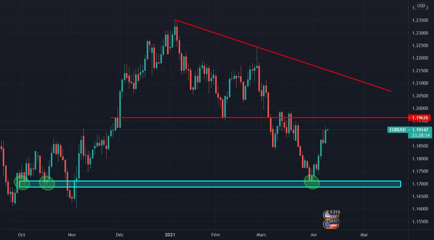 EURUSD pour FX:EURUSD par Fgael56