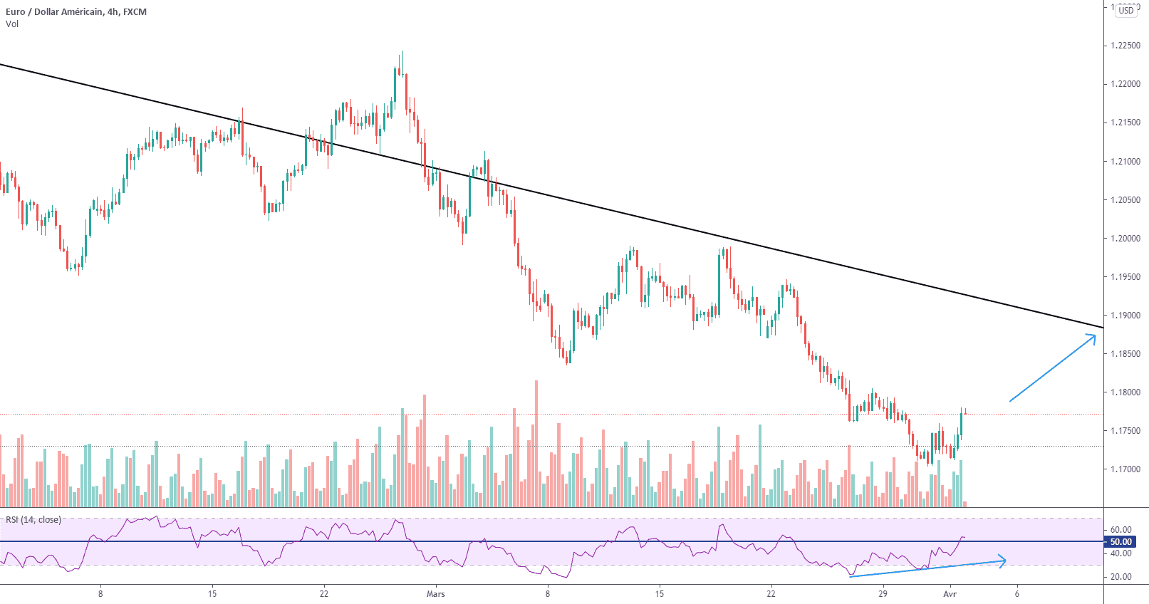 Retournement haussier H4 pour FX:EURUSD par lagantoise93