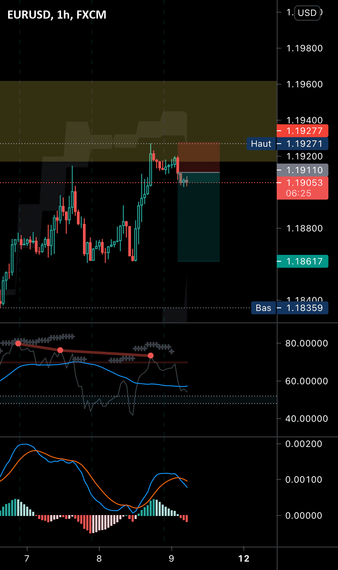 EUR/USD pour FX:EURUSD par Momar3