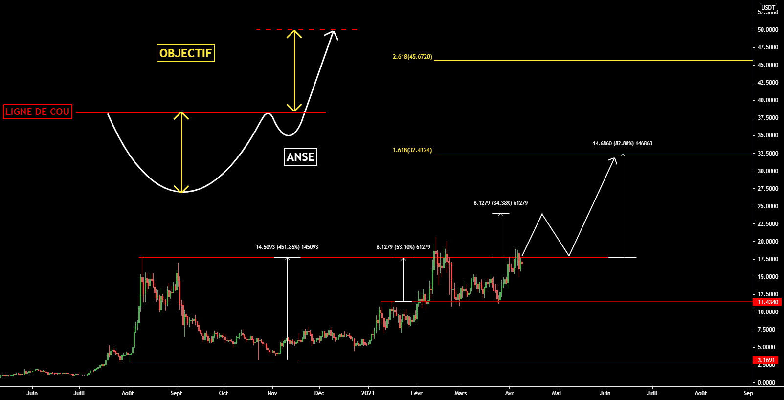 Crypto-monnaies - BAND - ALERT !!! pour BINANCE:BANDUSDT par Opti-Trading