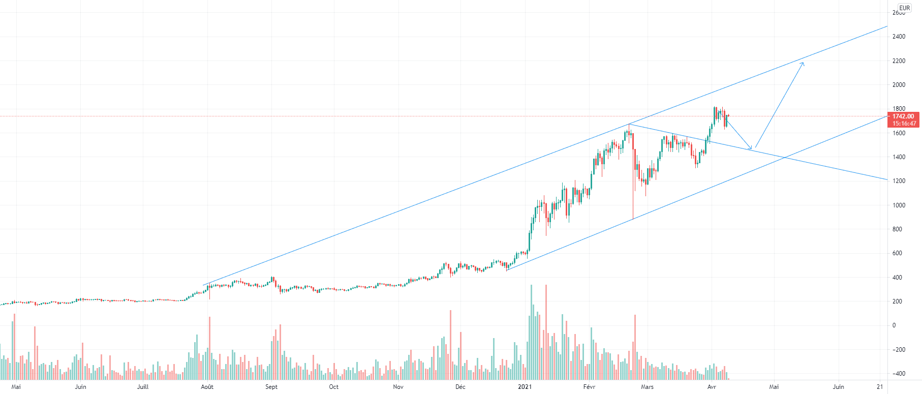 Canal haussier ETH EUR pour KRAKEN:ETHEUR par jgrimperelle