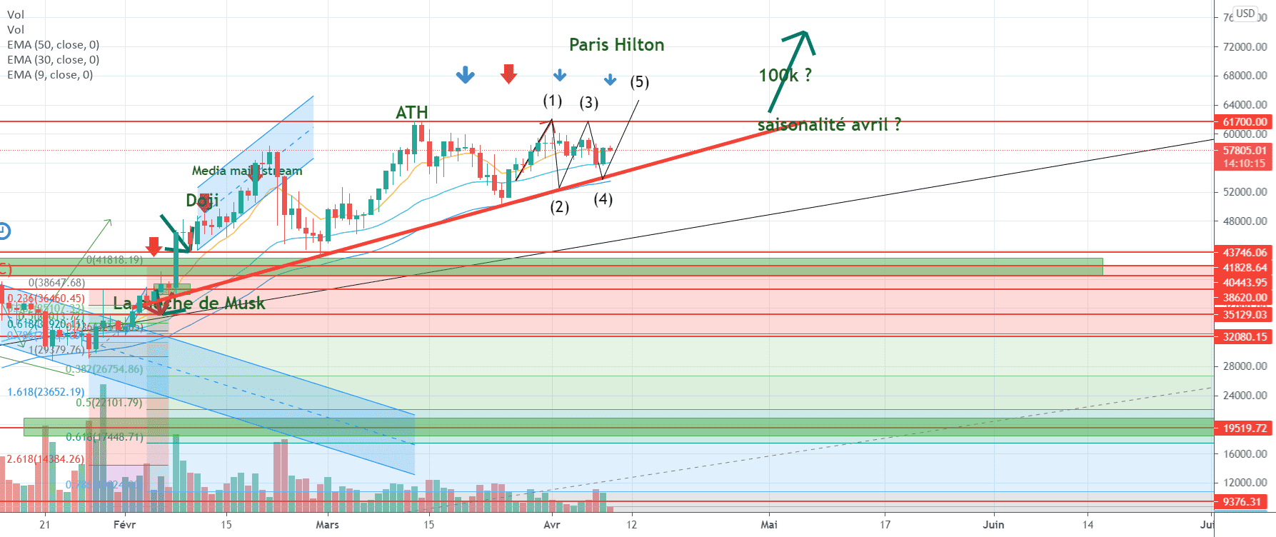 Bitcoin : Paris Hilton très excitée pour BITSTAMP:BTCUSD par Le_Boa