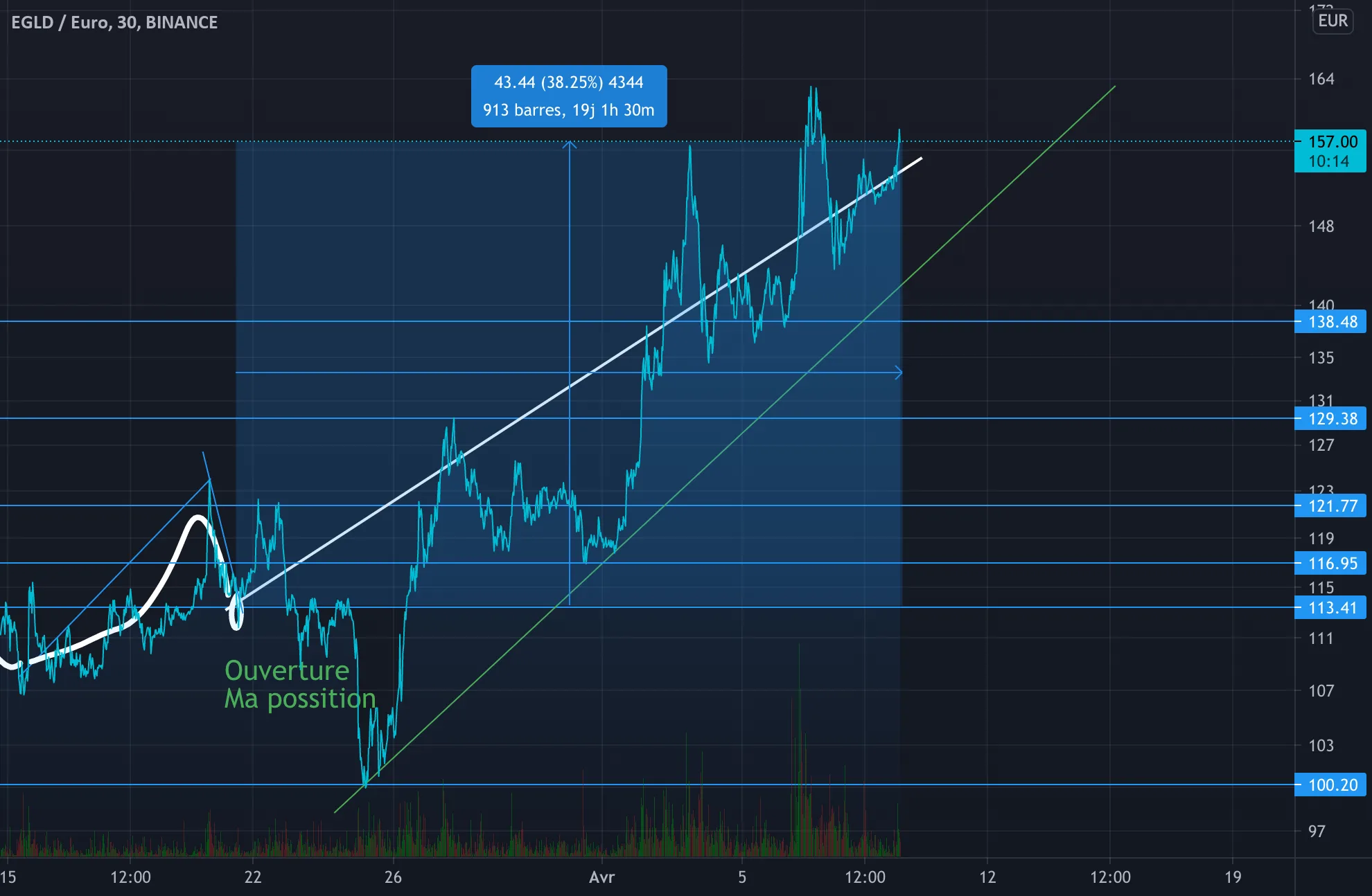 Haussier pour BINANCE:EGLDEUR par alexonbstudio