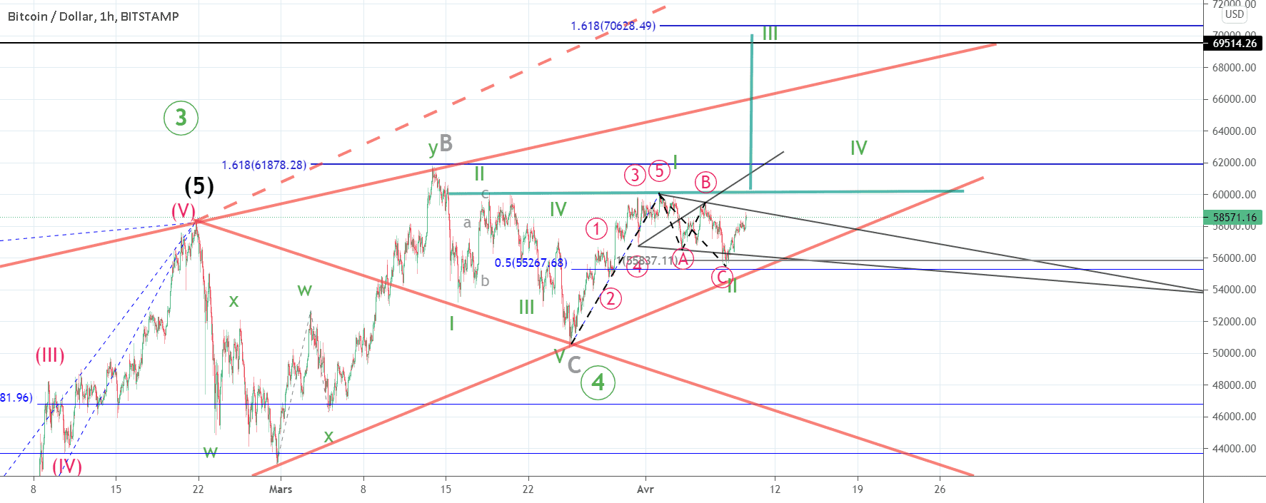 Le bitcoin prêt à repartir vers le haut ? pour BITSTAMP:BTCUSD par gamesoftroll