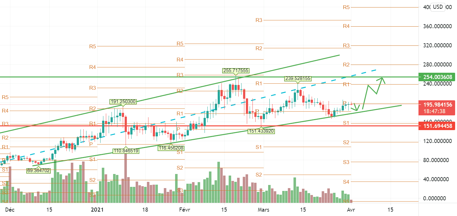 Analyse technique LITECOIN LTC/USD Journalier pour BINANCE:LTCUSD par FRsalv