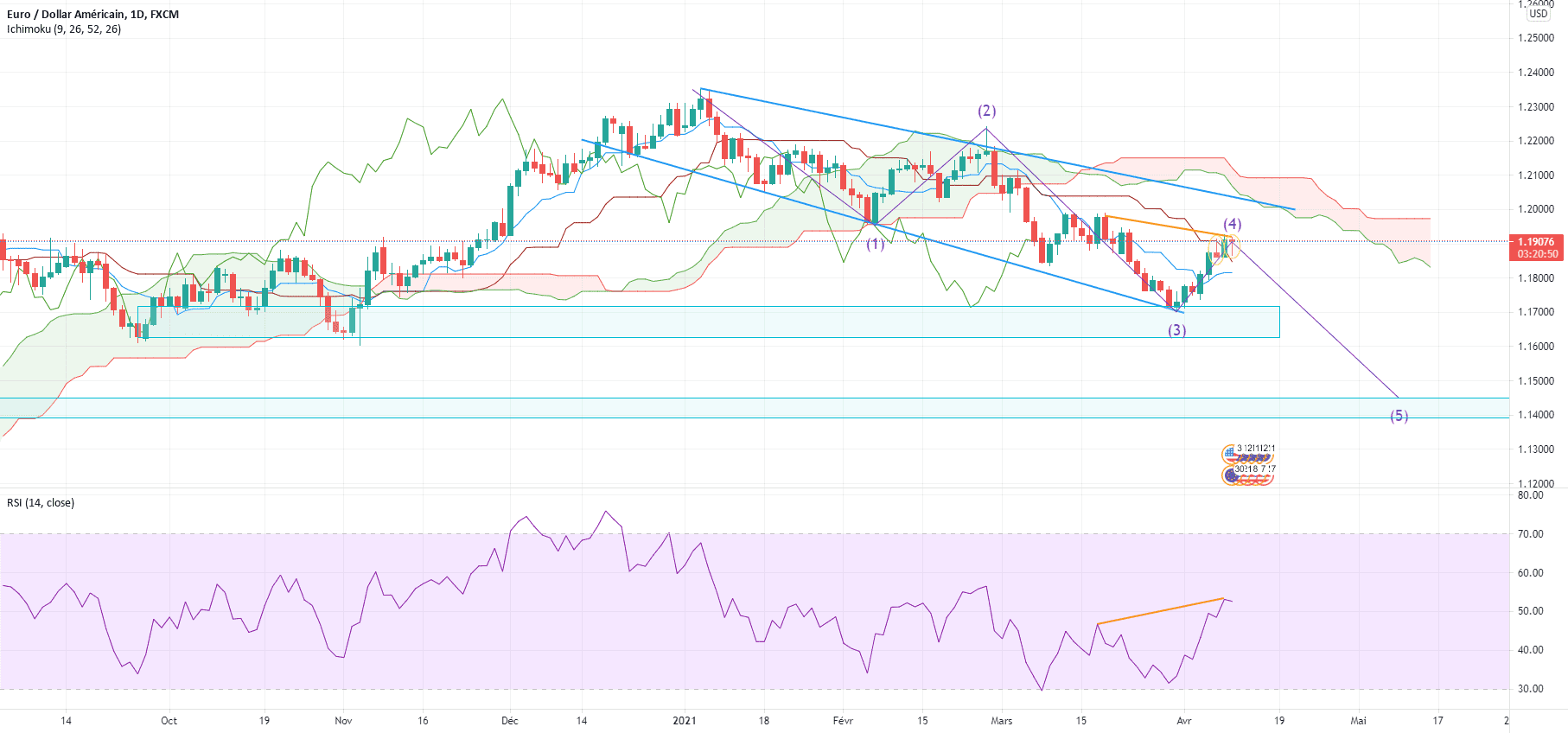 POSSIBLE BAISSE EUR/USD pour FX:EURUSD par ViclreTrade