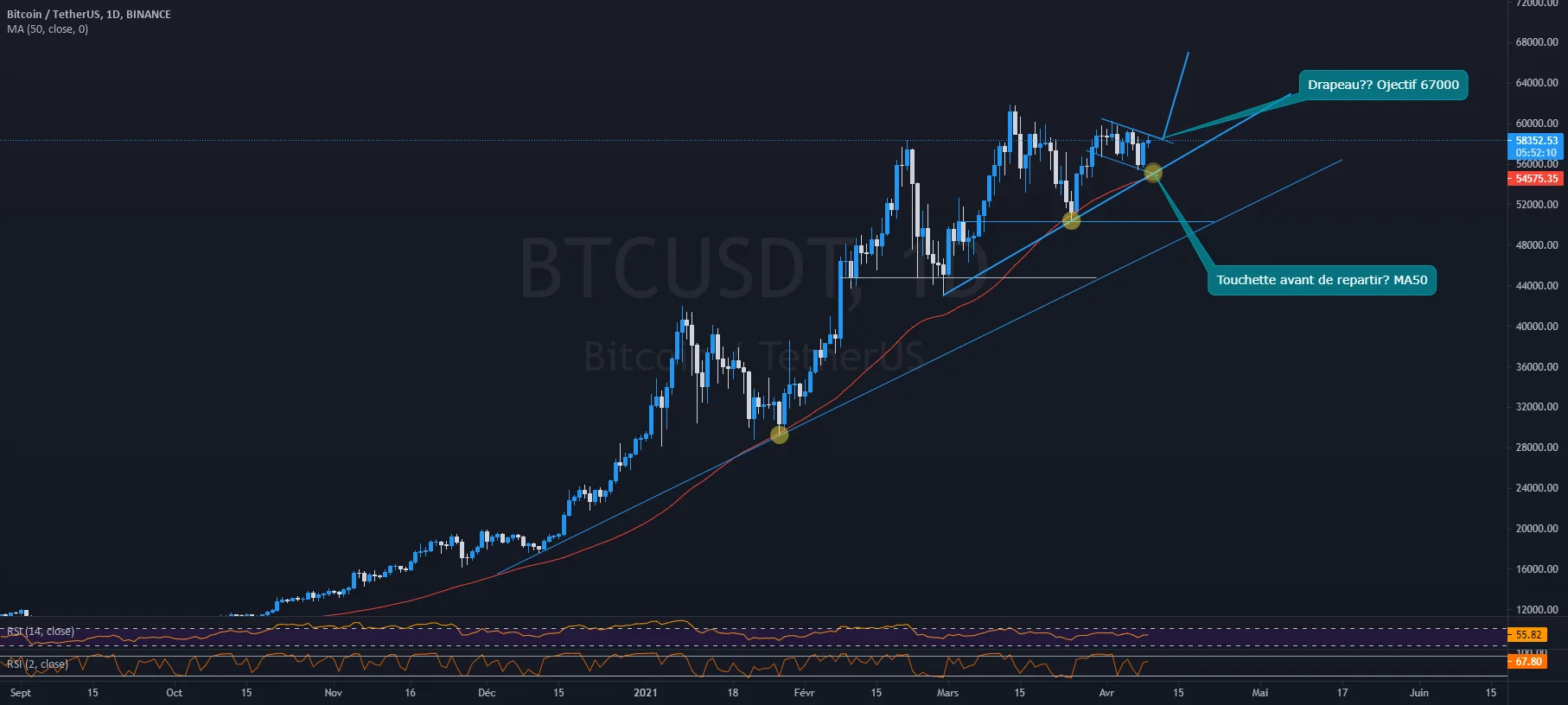 Drapeau en h4 pour BINANCE:BTCUSDT par LeonelGomesPortugues