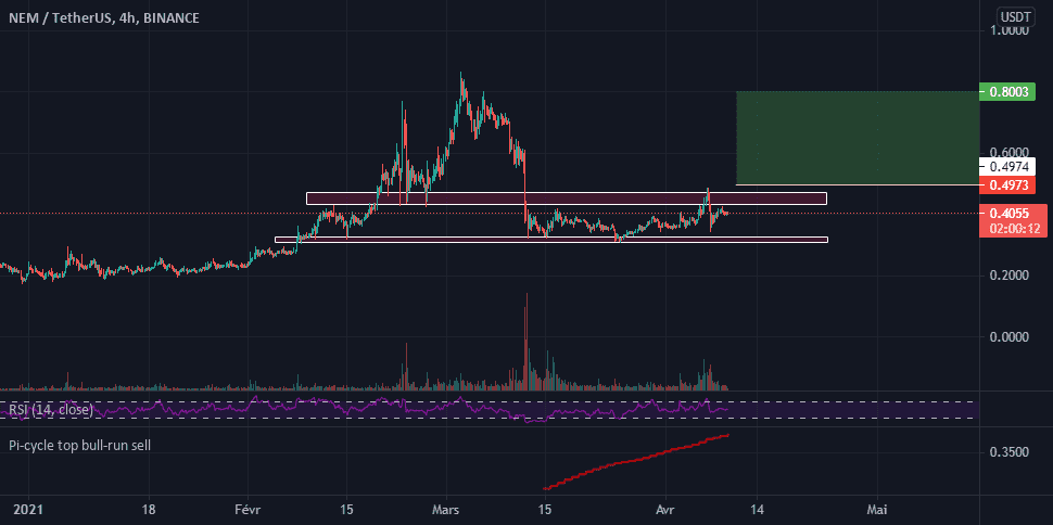 XEM/USDT Breat out sooon pour BINANCE:XEMUSDT par RamoRS