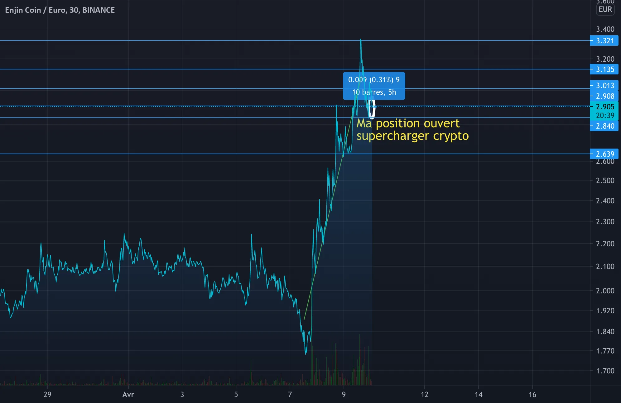 Ma position ouverture commence pour BINANCE:ENJEUR par alexonbstudio