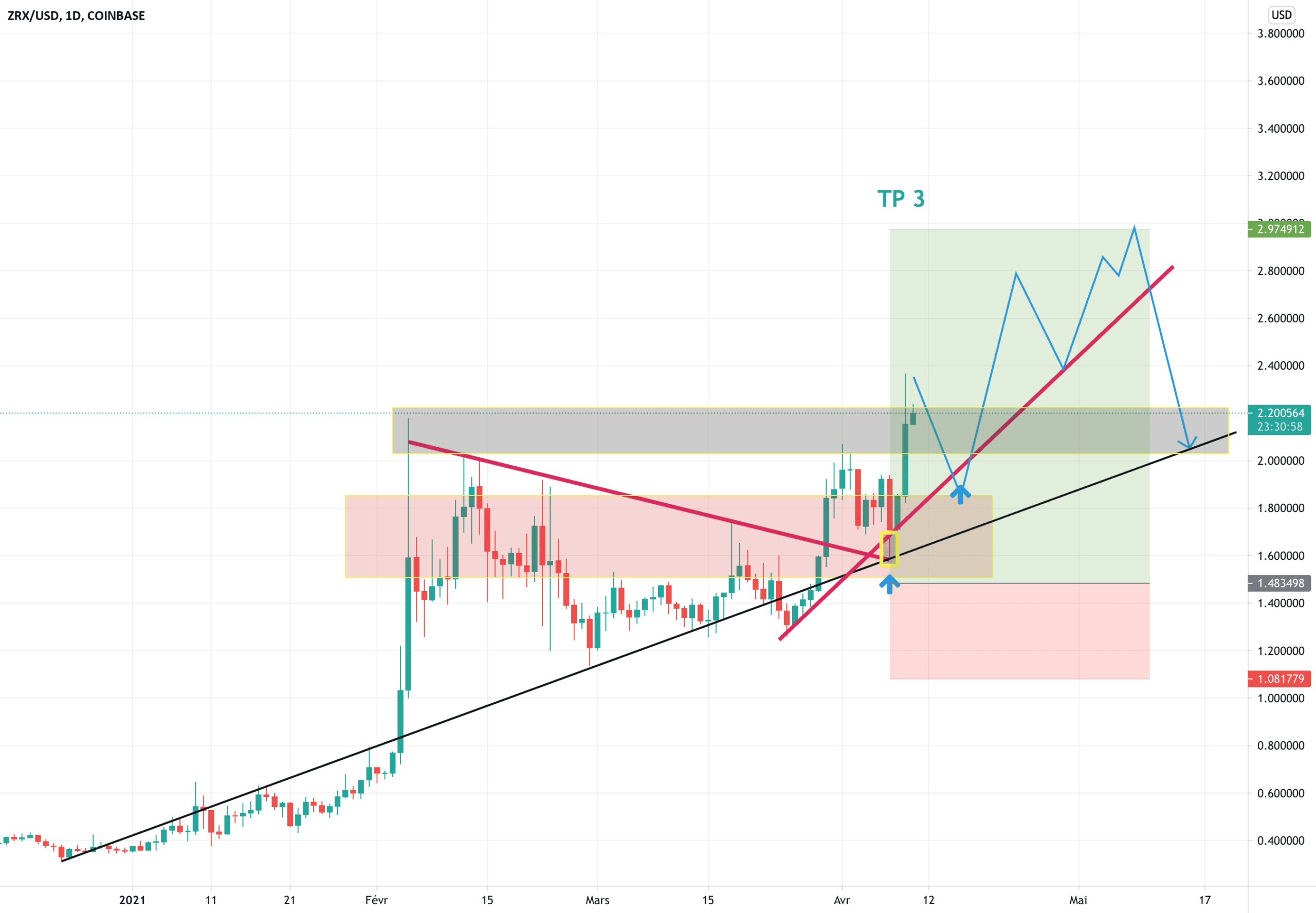 ON SUIS LE MOOVE TP 3 pour COINBASE:ZRXUSD par takeprofitgaranti