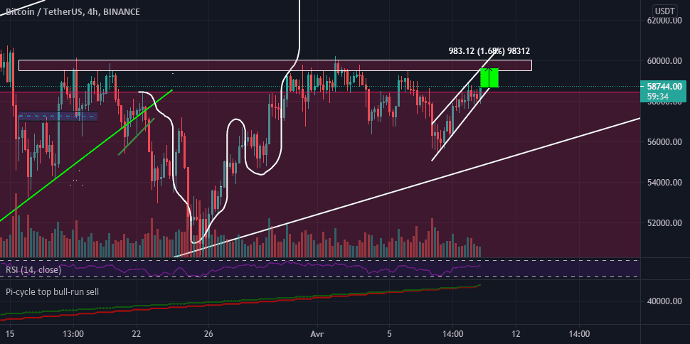 Bitcoin can test 60K again pour BINANCE:BTCUSDT par RamoRS