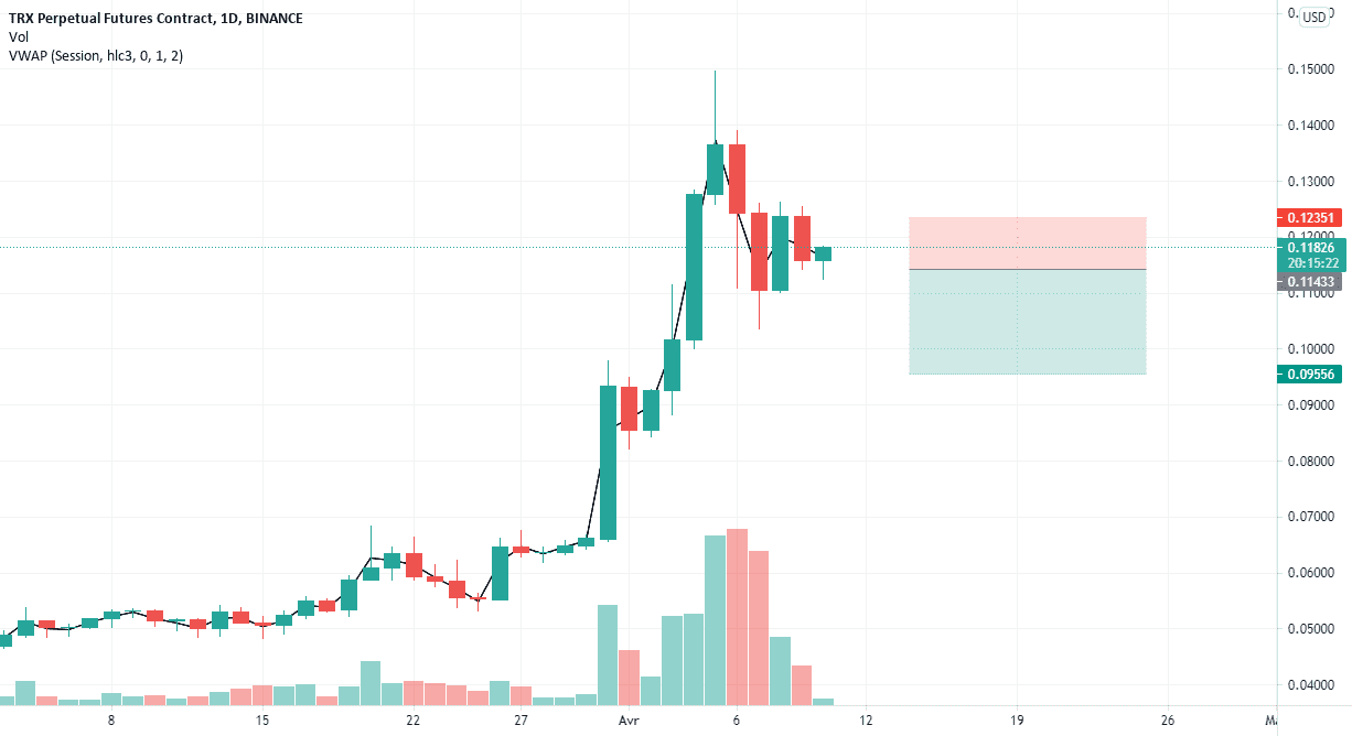 time to sell pour BINANCE:TRXPERP par rabii107