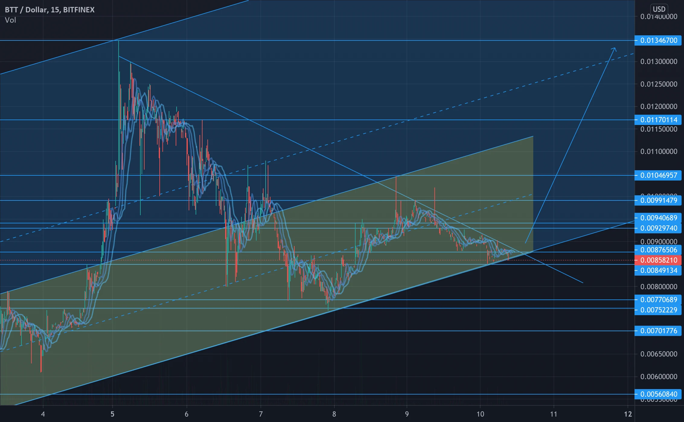 BTT consolidation terminée pour BITFINEX:BTTUSD par migdaolivier