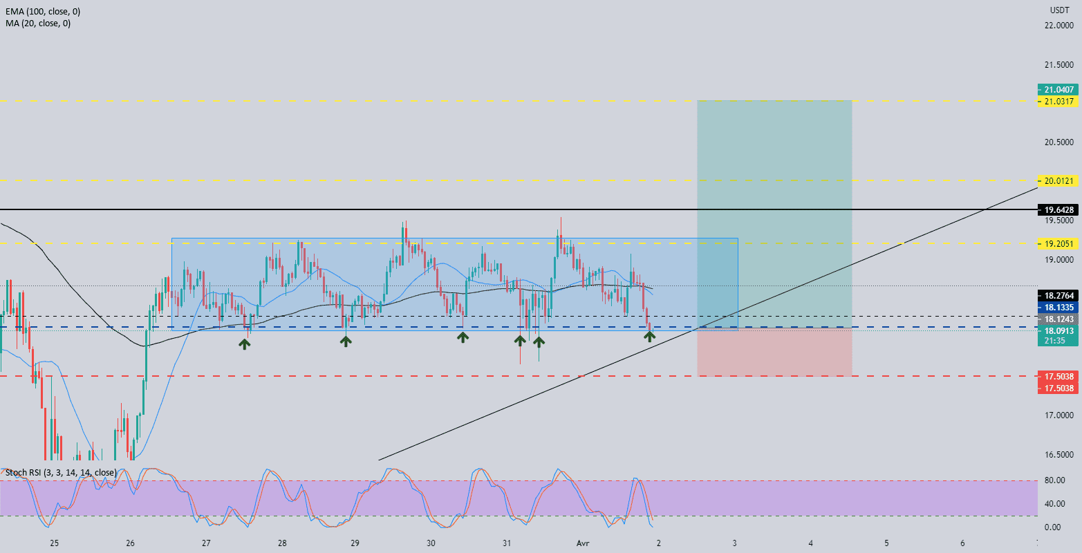 Je pars sur un long sur luna/usdt pour BINANCE:LUNAUSDT par sam56100