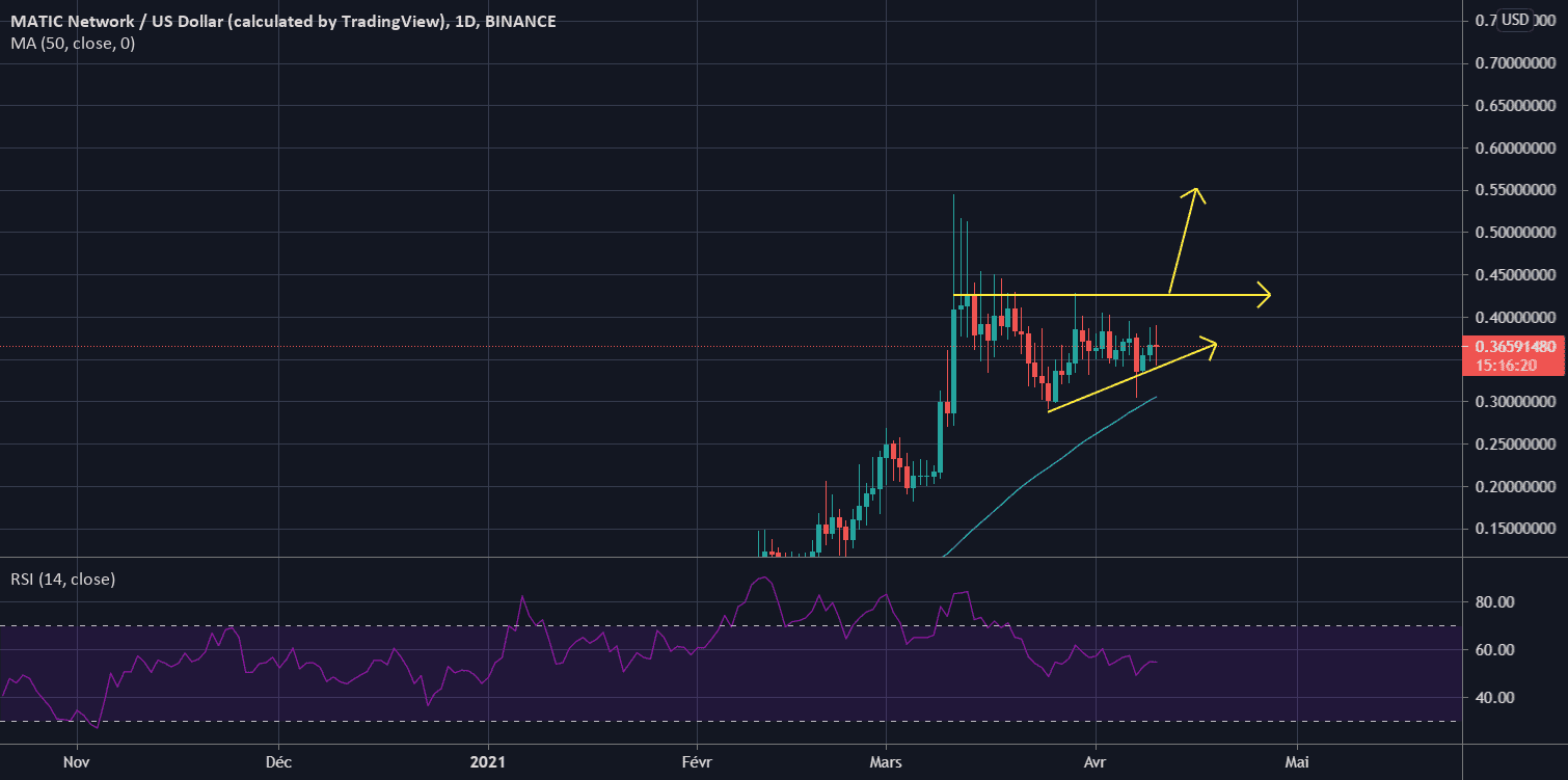 PUMP pour BINANCE:MATICUSD par Sscalp