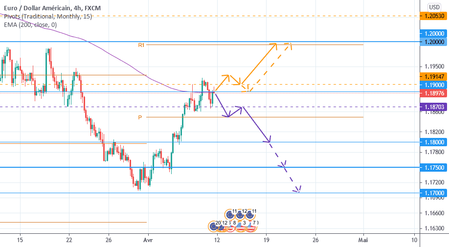 EURUSD pour FX:EURUSD par FOXFXtrading