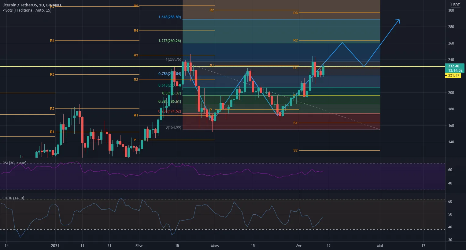 Wolf validé ou non sur le LIT ? pour BINANCE:LTCUSDT par onlygeekofcourse