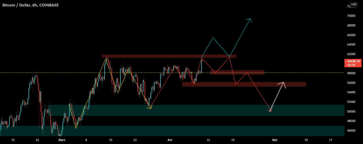 just une petite idee pour COINBASE:BTCUSD par financialSucce7022