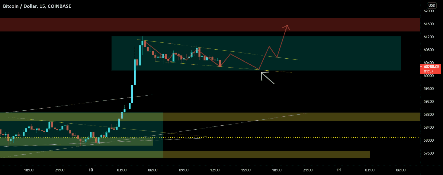 just une petite idee vos commentaire svp merci pour COINBASE:BTCUSD par financialSucce7022
