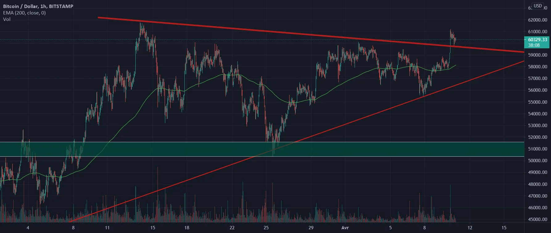 BTCUSD analysis pour BITSTAMP:BTCUSD par ILYASSU