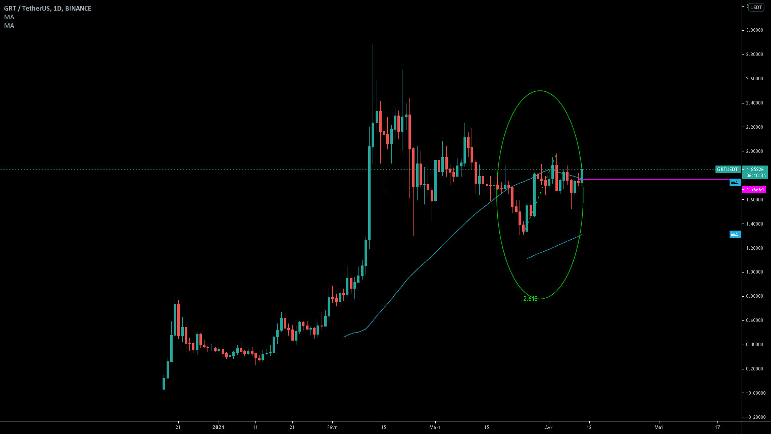 At the end of the bubble Buy ! pour BINANCE:GRTUSDT par lnafr_1999