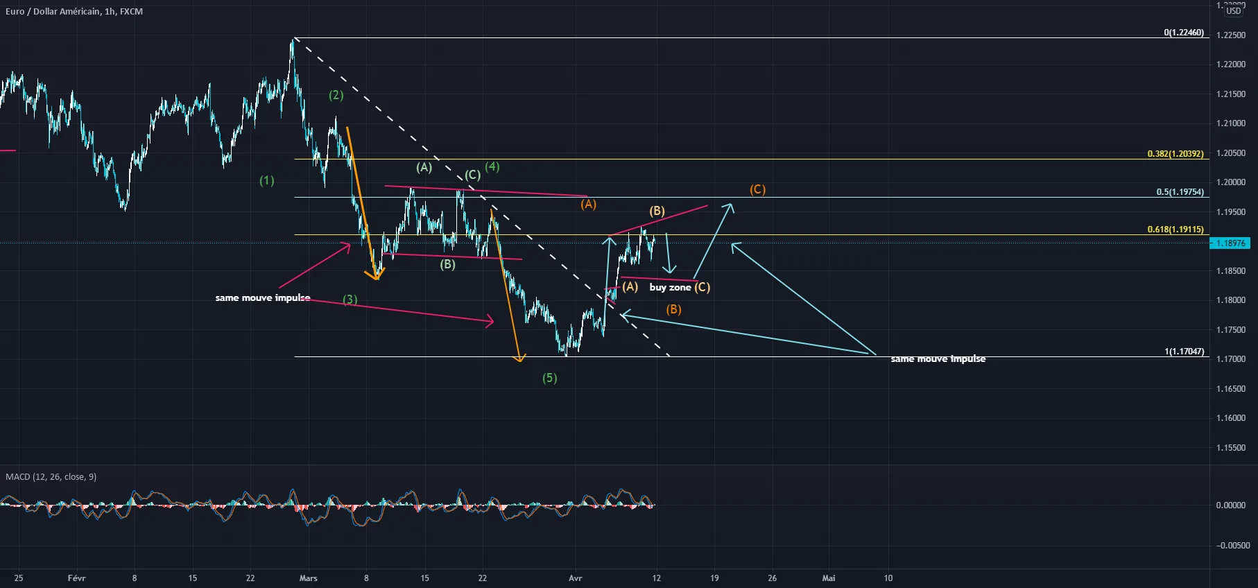 eurusd scénario for FX:EURUSD by aminemedd