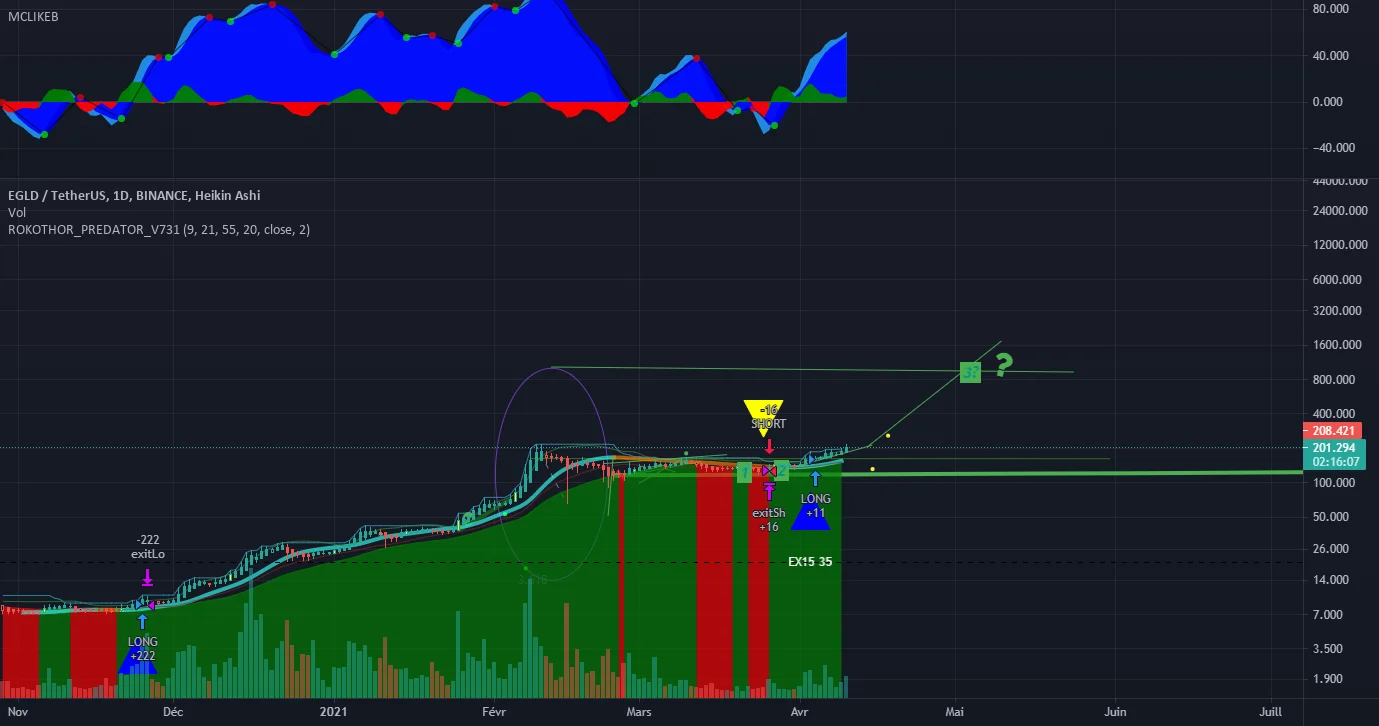 EGLD price to 970 usdt? fibonacci circles tends to say that pour BINANCE:EGLDUSDT par roko06