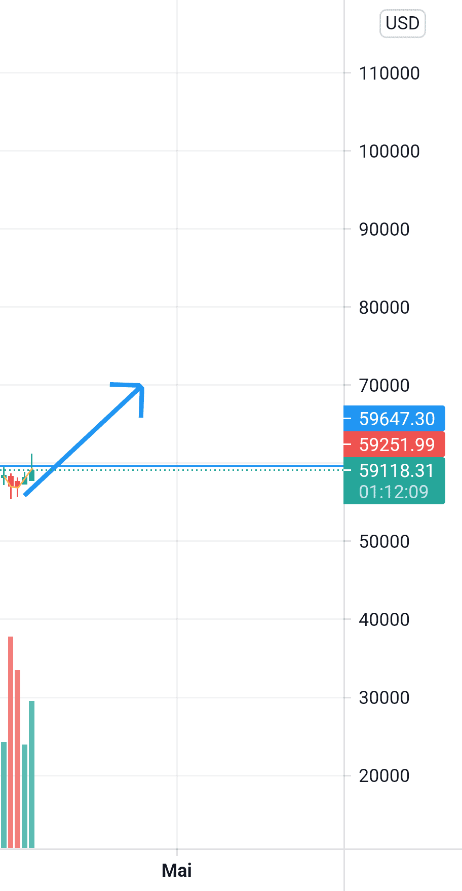 Bit /$ usd pour BITSTAMP:BTCUSD par sfoutouhi