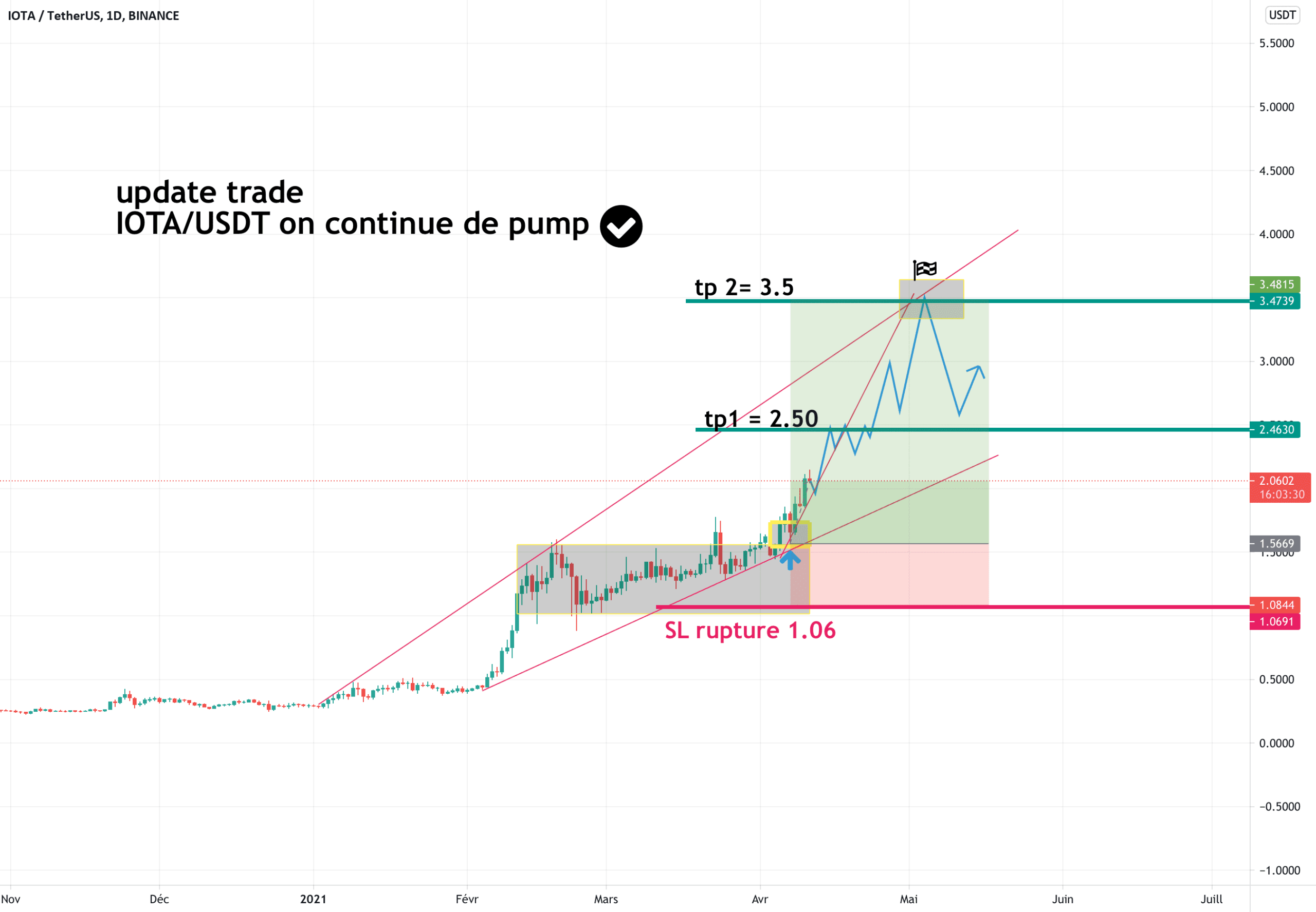 IOTAUSDT update pour BINANCE:IOTAUSDT par takeprofitgaranti